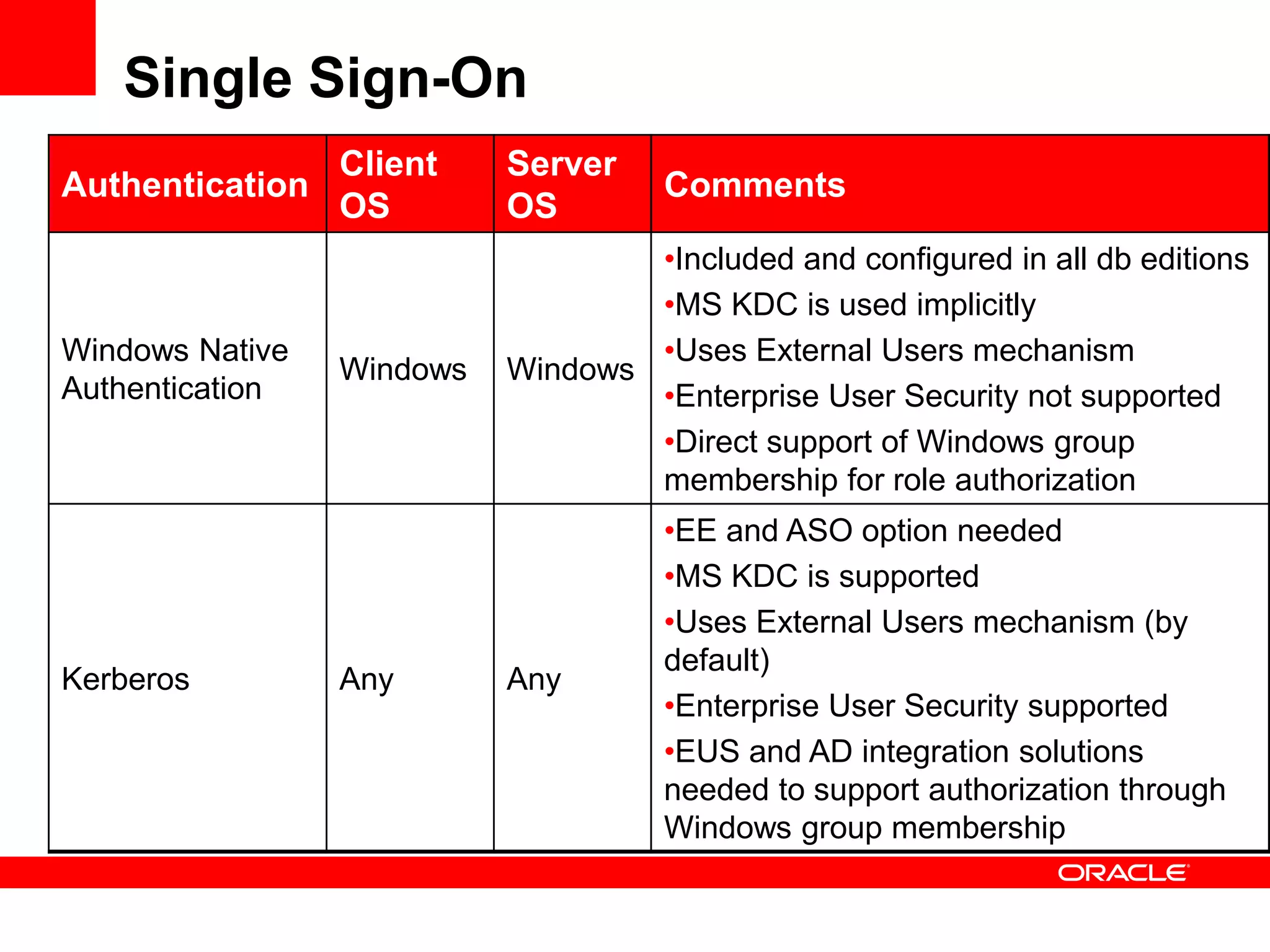 Single Sign-On
Authentication
Client
OS
Server
OS
Comments
Windows Native
Authentication
Windows Windows
•Included and configured in all db editions
•MS KDC is used implicitly
•Uses External Users mechanism
•Enterprise User Security not supported
•Direct support of Windows group
membership for role authorization
Kerberos Any Any
•EE and ASO option needed
•MS KDC is supported
•Uses External Users mechanism (by
default)
•Enterprise User Security supported
•EUS and AD integration solutions
needed to support authorization through
Windows group membership
 