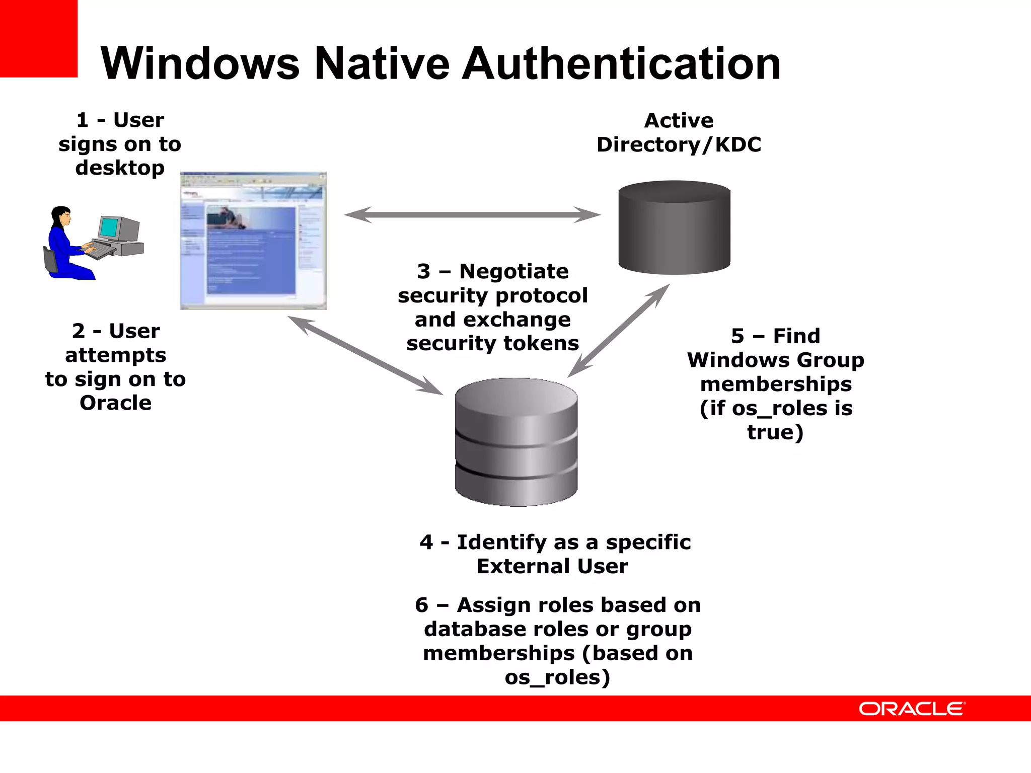Windows Native Authentication
2 - User
attempts
to sign on to
Oracle
1 - User
signs on to
desktop
Active
Directory/KDC
4 - Identify as a specific
External User
5 – Find
Windows Group
memberships
(if os_roles is
true)
3 – Negotiate
security protocol
and exchange
security tokens
6 – Assign roles based on
database roles or group
memberships (based on
os_roles)
 