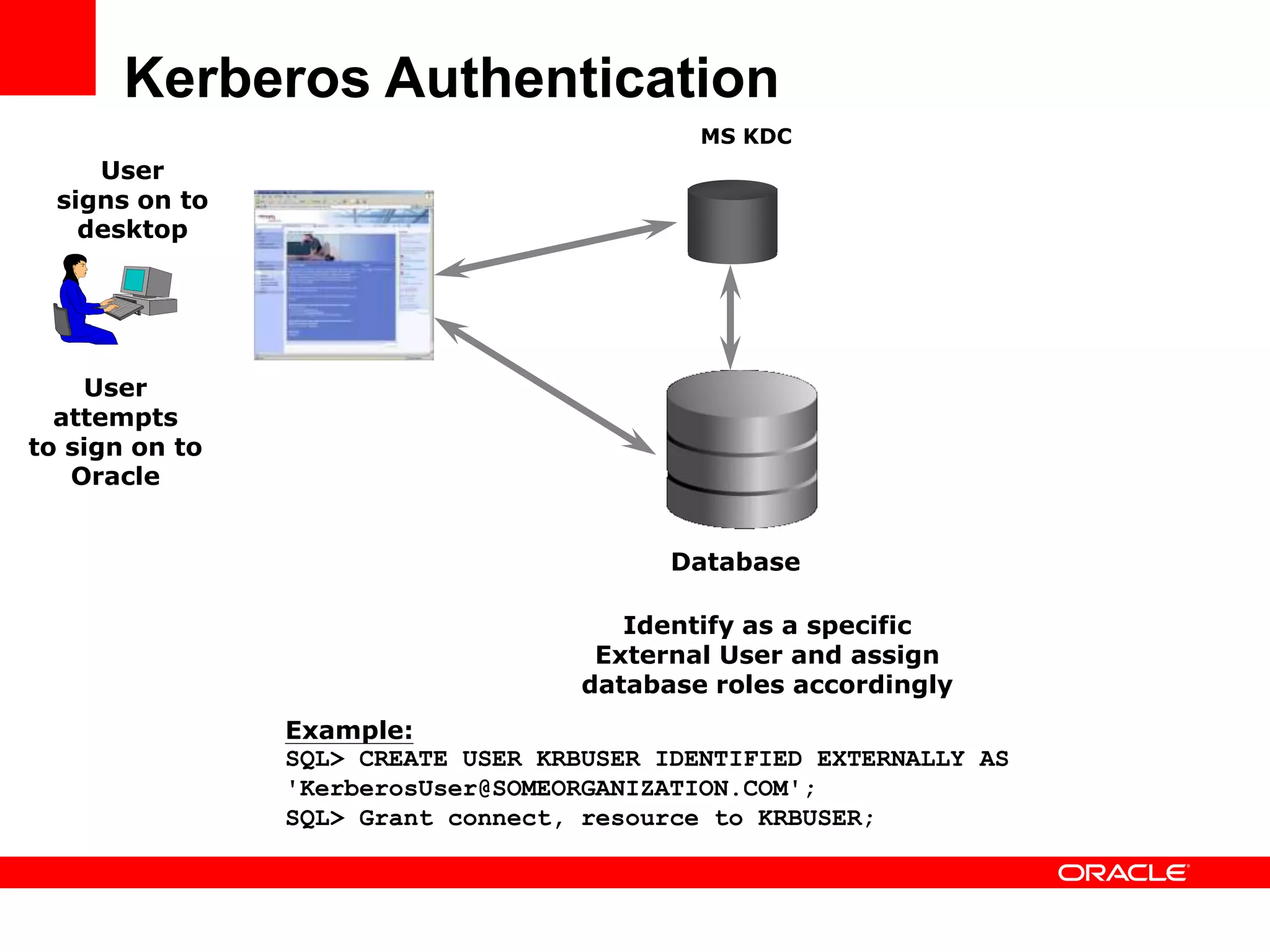 Kerberos Authentication
User
attempts
to sign on to
Oracle
User
signs on to
desktop
MS KDC
Identify as a specific
External User and assign
database roles accordingly
Database
Example:
SQL> CREATE USER KRBUSER IDENTIFIED EXTERNALLY AS
'KerberosUser@SOMEORGANIZATION.COM';
SQL> Grant connect, resource to KRBUSER;
 