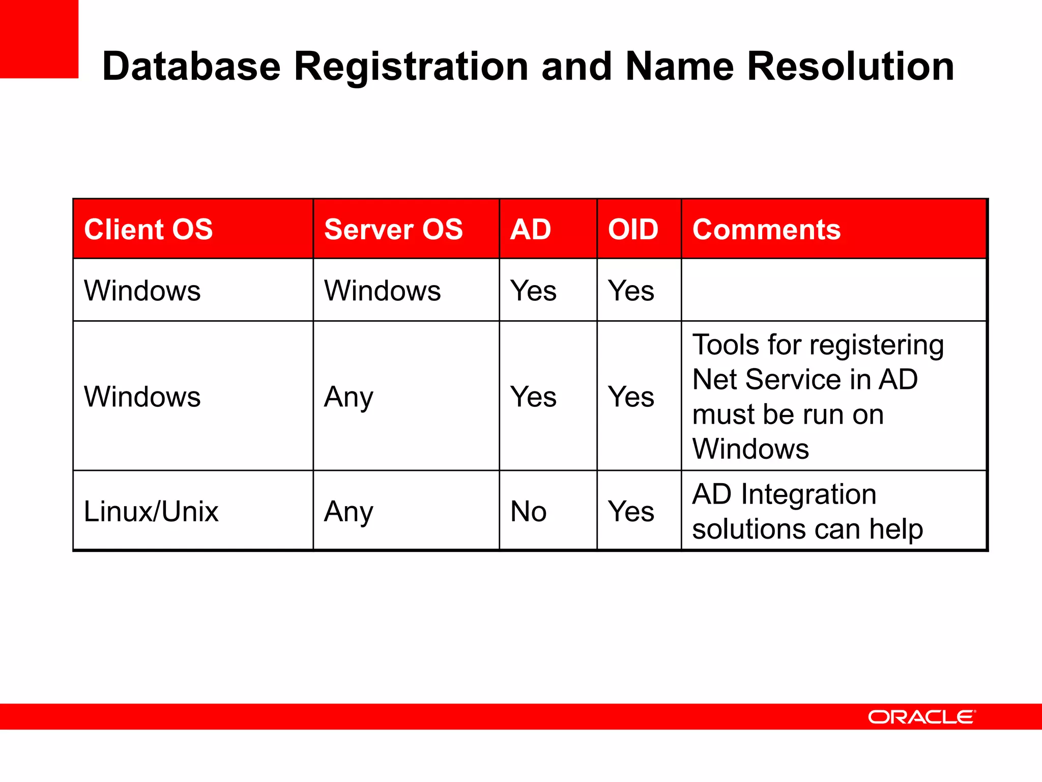 Database Registration and Name Resolution
Client OS Server OS AD OID Comments
Windows Windows Yes Yes
Windows Any Yes Yes
Tools for registering
Net Service in AD
must be run on
Windows
Linux/Unix Any No Yes
AD Integration
solutions can help
 