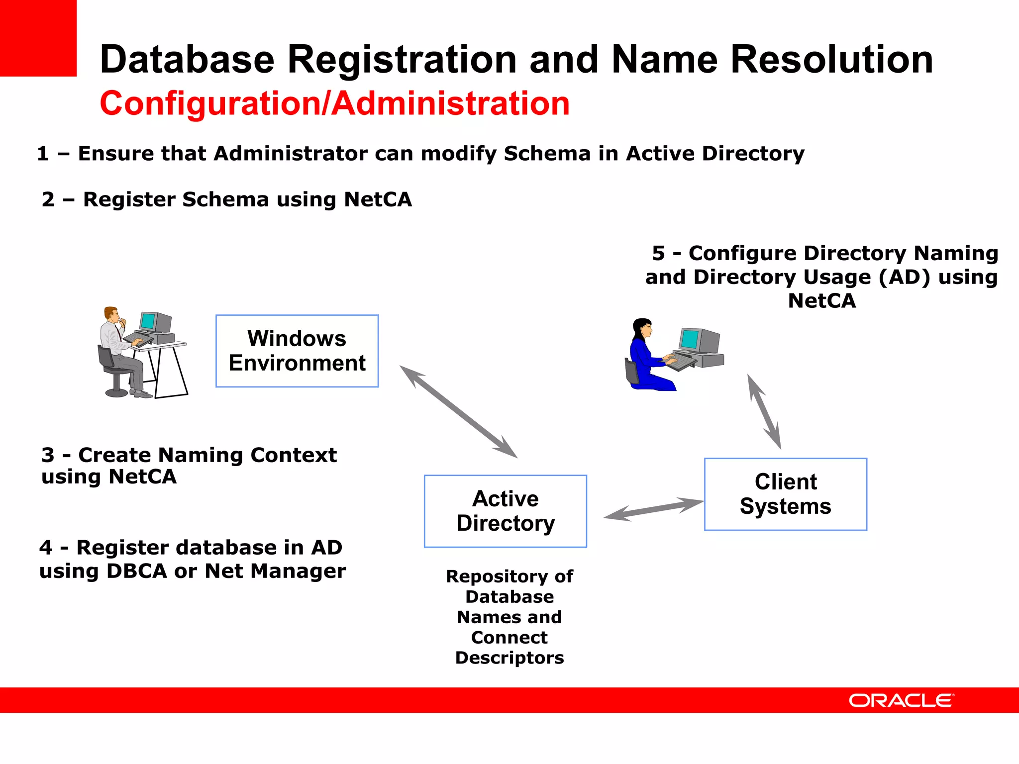 Database Registration and Name Resolution
Configuration/Administration
Windows
Environment
Active
Directory
Repository of
Database
Names and
Connect
Descriptors
2 – Register Schema using NetCA
Client
Systems
5 - Configure Directory Naming
and Directory Usage (AD) using
NetCA
1 – Ensure that Administrator can modify Schema in Active Directory
3 - Create Naming Context
using NetCA
4 - Register database in AD
using DBCA or Net Manager
 