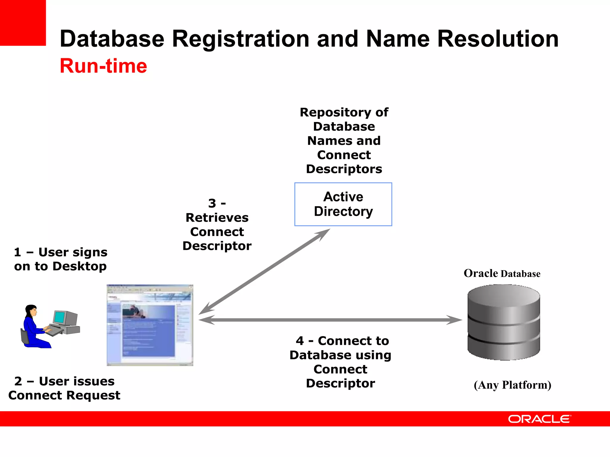 Database Registration and Name Resolution
Run-time
1 – User signs
on to Desktop
Active
Directory
Oracle Database
2 – User issues
Connect Request
Repository of
Database
Names and
Connect
Descriptors
3 -
Retrieves
Connect
Descriptor
4 - Connect to
Database using
Connect
Descriptor (Any Platform)
 