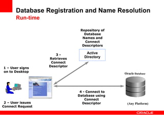ukoug2008-oracle-activedirectory-wi-131847.ppt