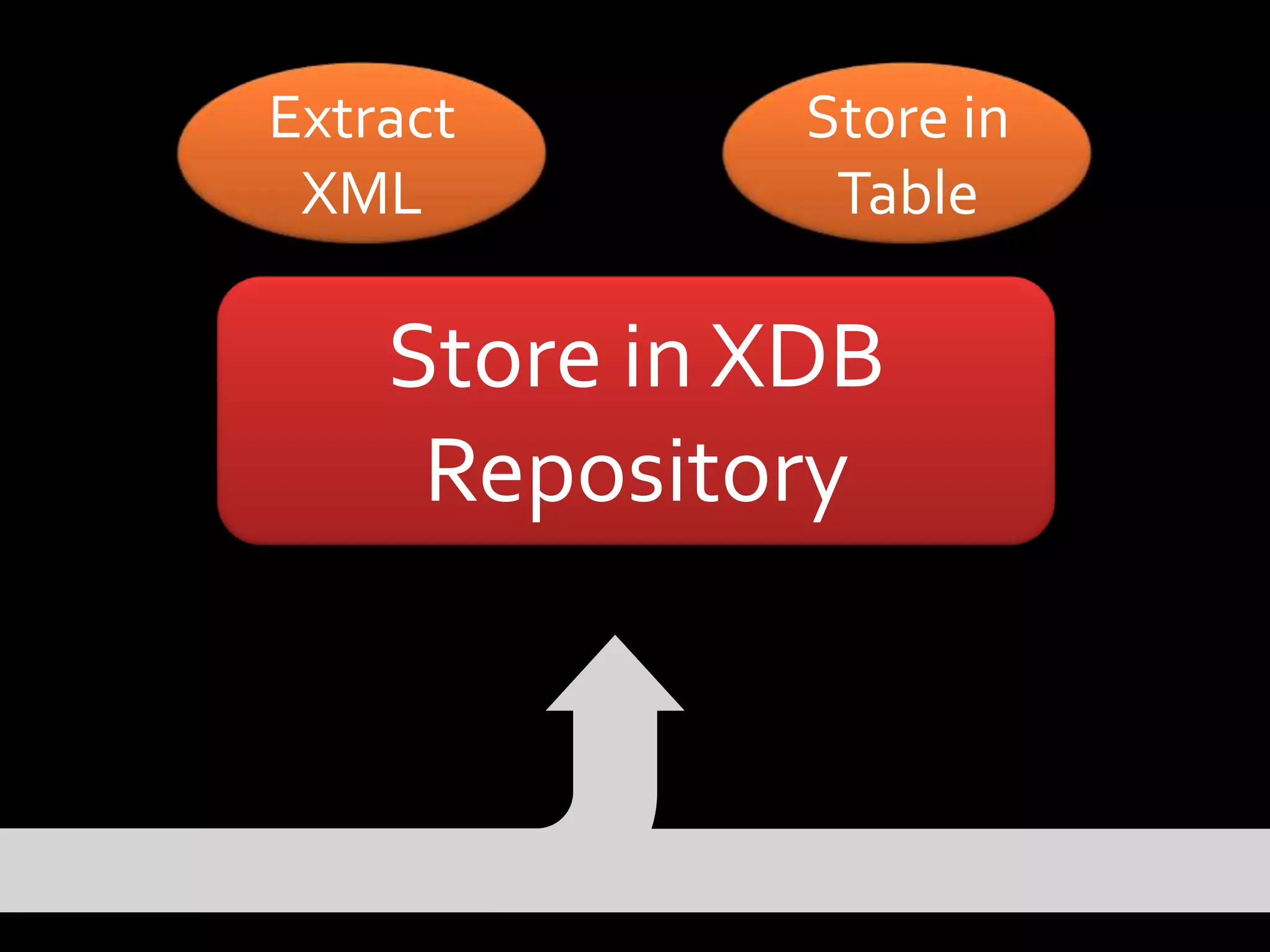 Extract       Store in
 XML           Table

    Store in XDB
     Repository
 