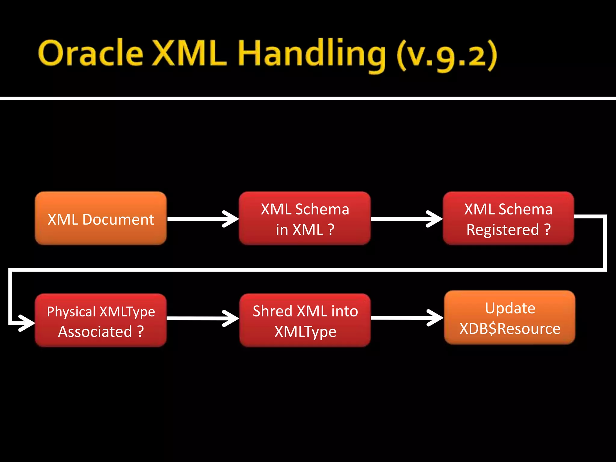 XML Schema      XML Schema
XML Document
                     in XML ?       Registered ?



Physical XMLType   Shred XML into      Update
 Associated ?         XMLType       XDB$Resource
 
