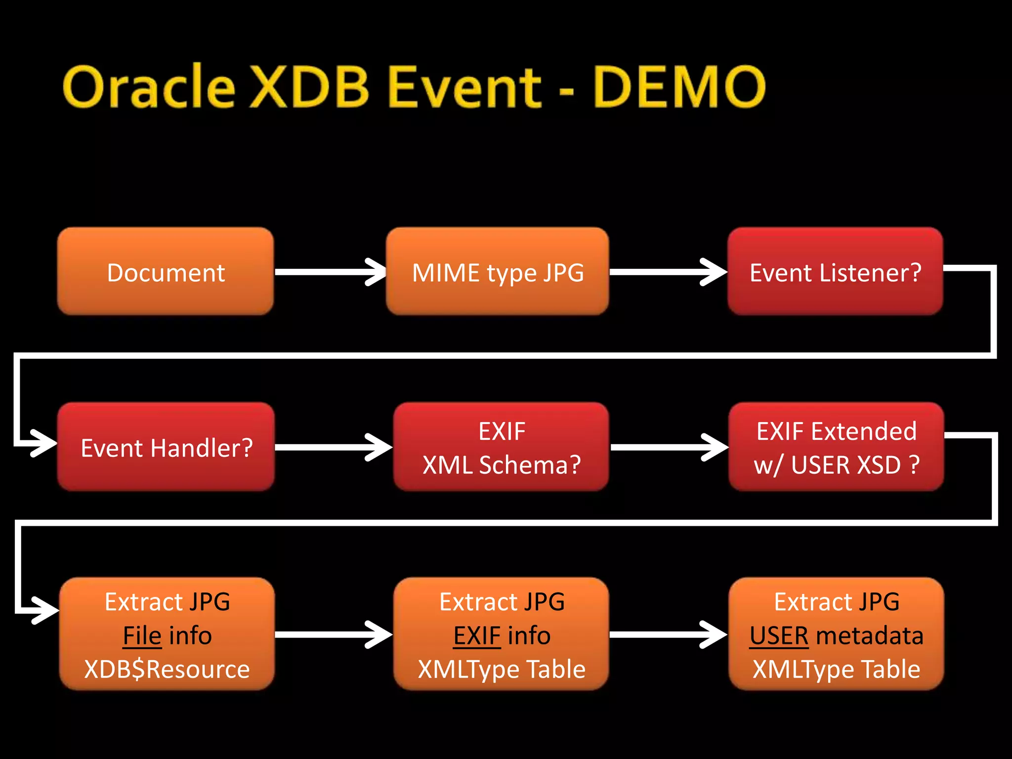 Document       MIME type JPG   Event Listener?




                     EXIF        EXIF Extended
Event Handler?
                 XML Schema?     w/ USER XSD ?



 Extract JPG      Extract JPG     Extract JPG
  File info        EXIF info     USER metadata
XDB$Resource     XMLType Table   XMLType Table
 
