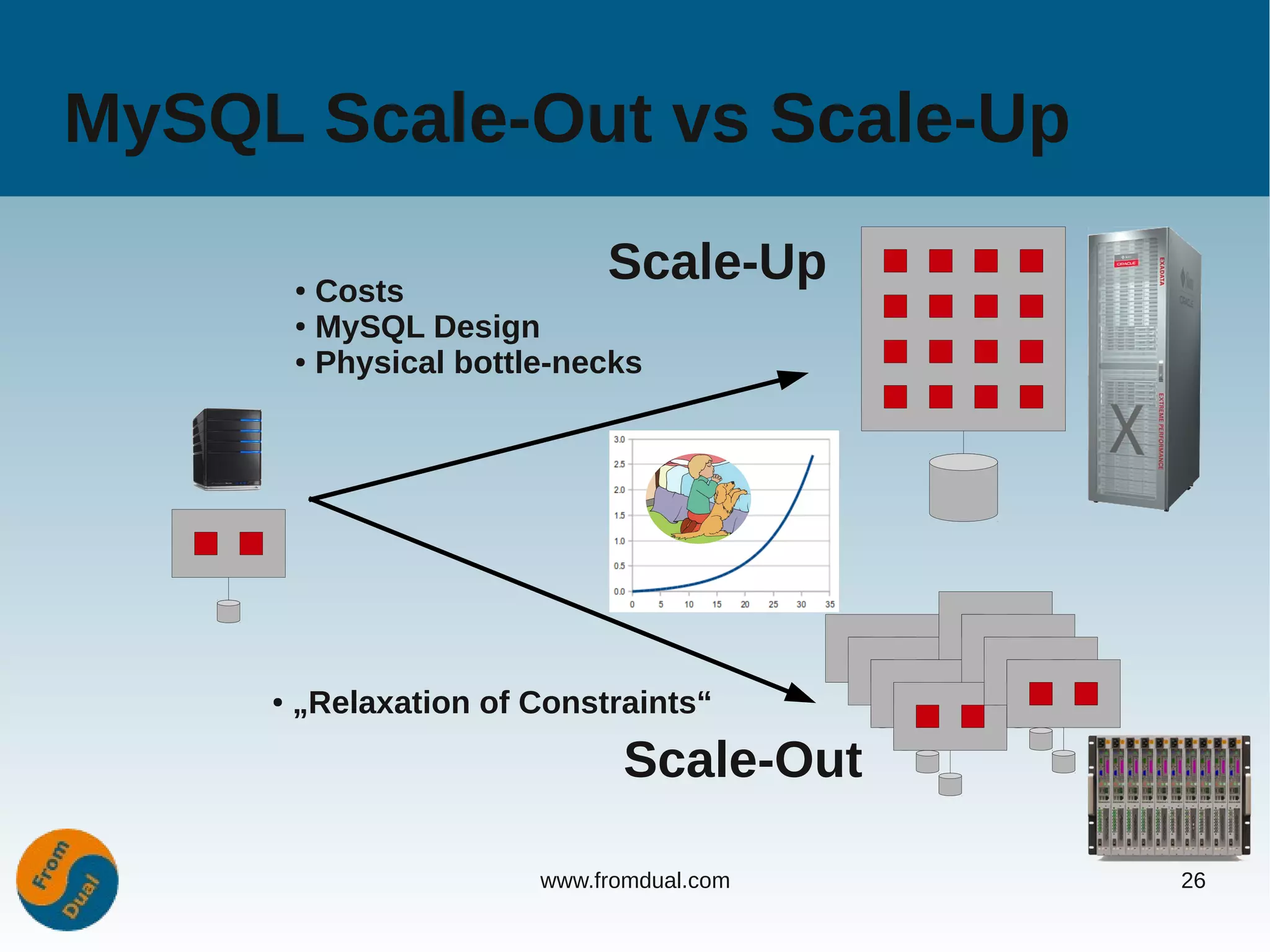 MySQL Scale-Out vs Scale-Up

         ● Costs
                              Scale-Up
         ● MySQL Design

         ● Physical bottle-necks




     ●   „Relaxation of Constraints“
                                Scale-Out

                         www.fromdual.com   26
 