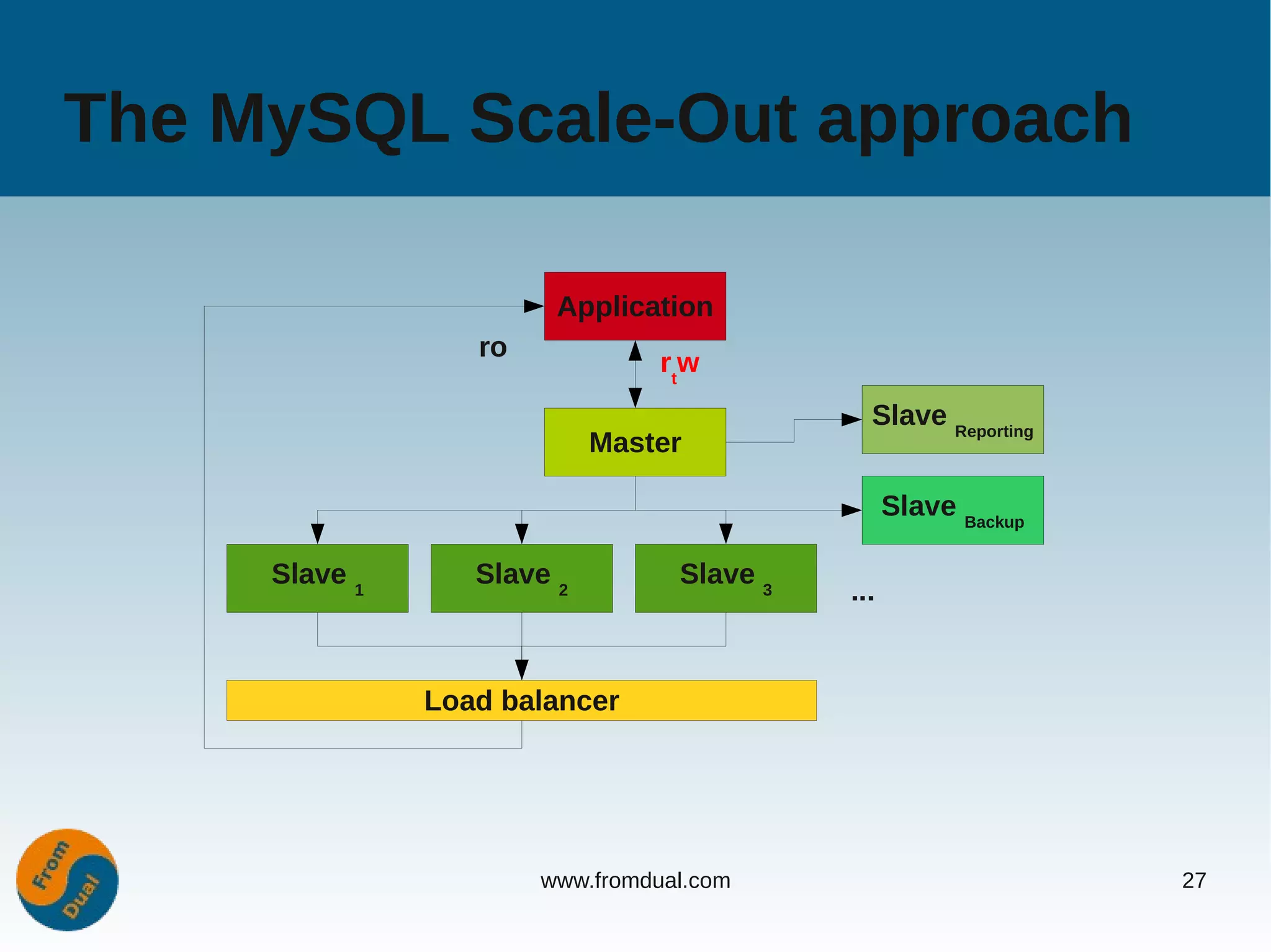 The MySQL Scale-Out approach

                        Application
                  ro
                                 rtw
                                              Slave Reporting
                            Master

                                                  Slave Backup

     Slave 1      Slave 2         Slave 3
                                            ...


               Load balancer




                       www.fromdual.com                          27
 