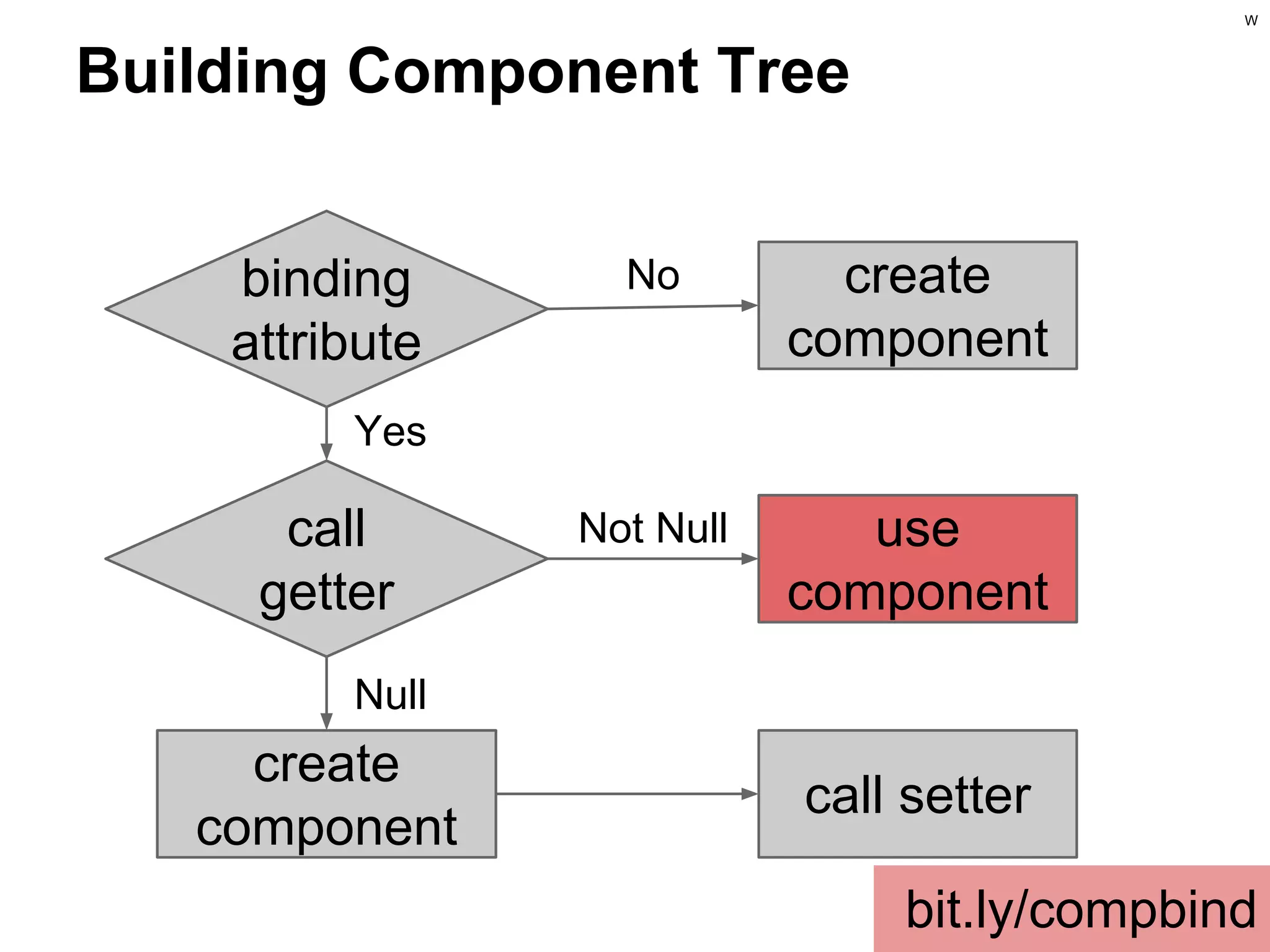 W

Building Component Tree
binding
attribute

No

create
component

Not Null

use
component

Yes

call
getter
Null

create
component

call setter
bit.ly/compbind

 