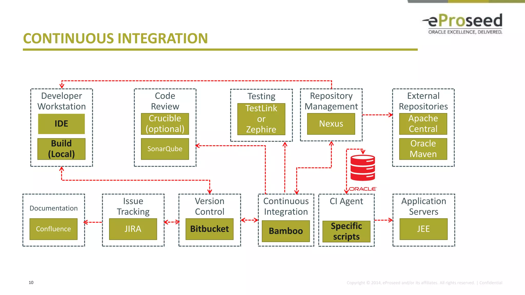 Copyright © 2014, eProseed and/or its affiliates. All rights reserved. | Confidential
CONTINUOUS INTEGRATION
10
Developer
Workstation
IDE
Build
(Local)
Code
Review
Crucible
(optional)
SonarQube
Testing
TestLink
or
Zephire
Repository
Management
Nexus
Issue
Tracking
System
JIRA
Version
Control
System
Bitbucket
Continuous
Integration
Bamboo
External
Repositories
Apache
Central
Oracle
Maven
Application
Servers
JEE
Specific
scripts
Documentation
Confluence
CI Agent
 