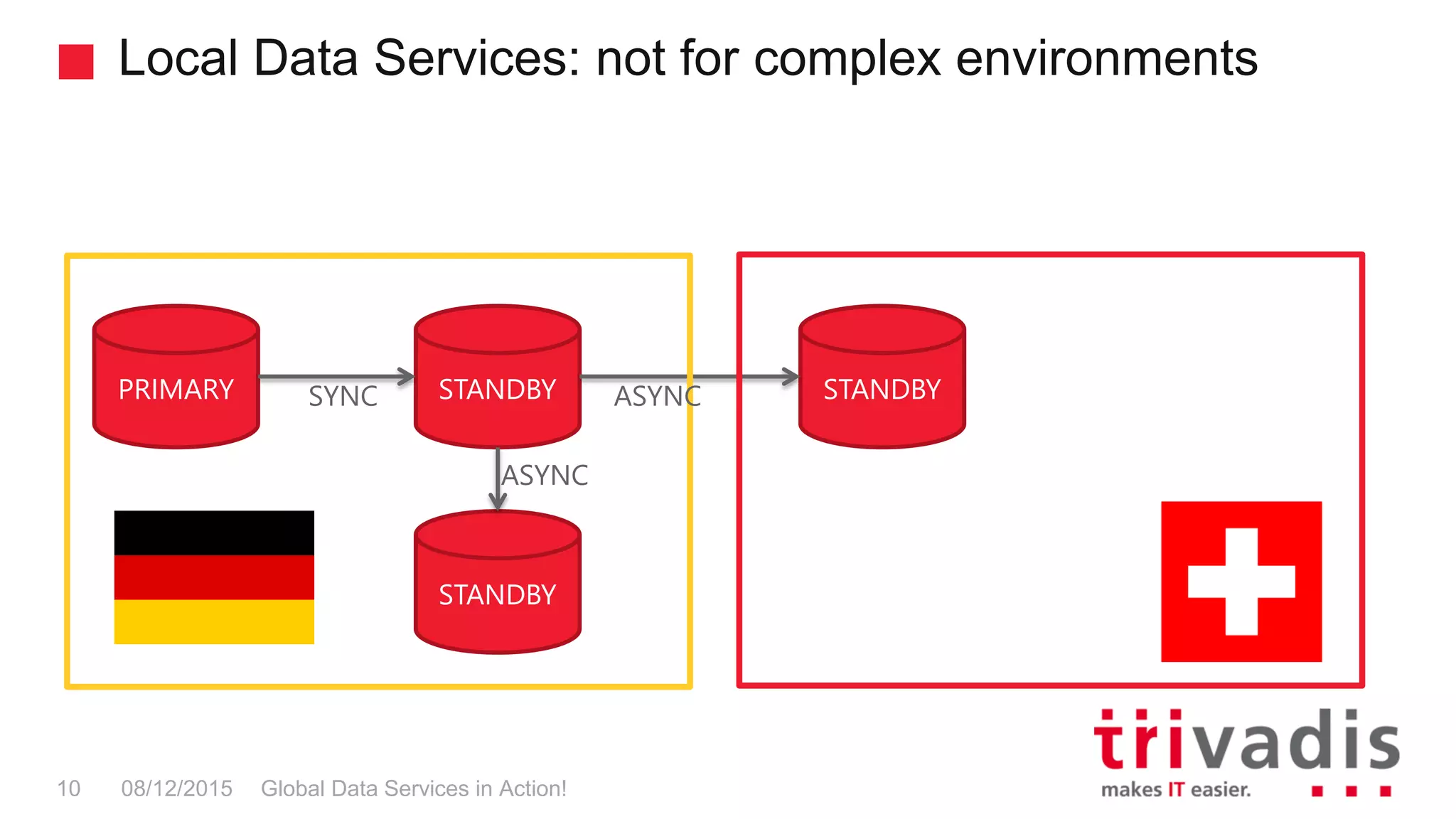 Local Data Services: not for complex environments
Global Data Services in Action!10 08/12/2015
PRIMARY STANDBY STANDBY
STANDBY
SYNC
ASYNC
ASYNC
 