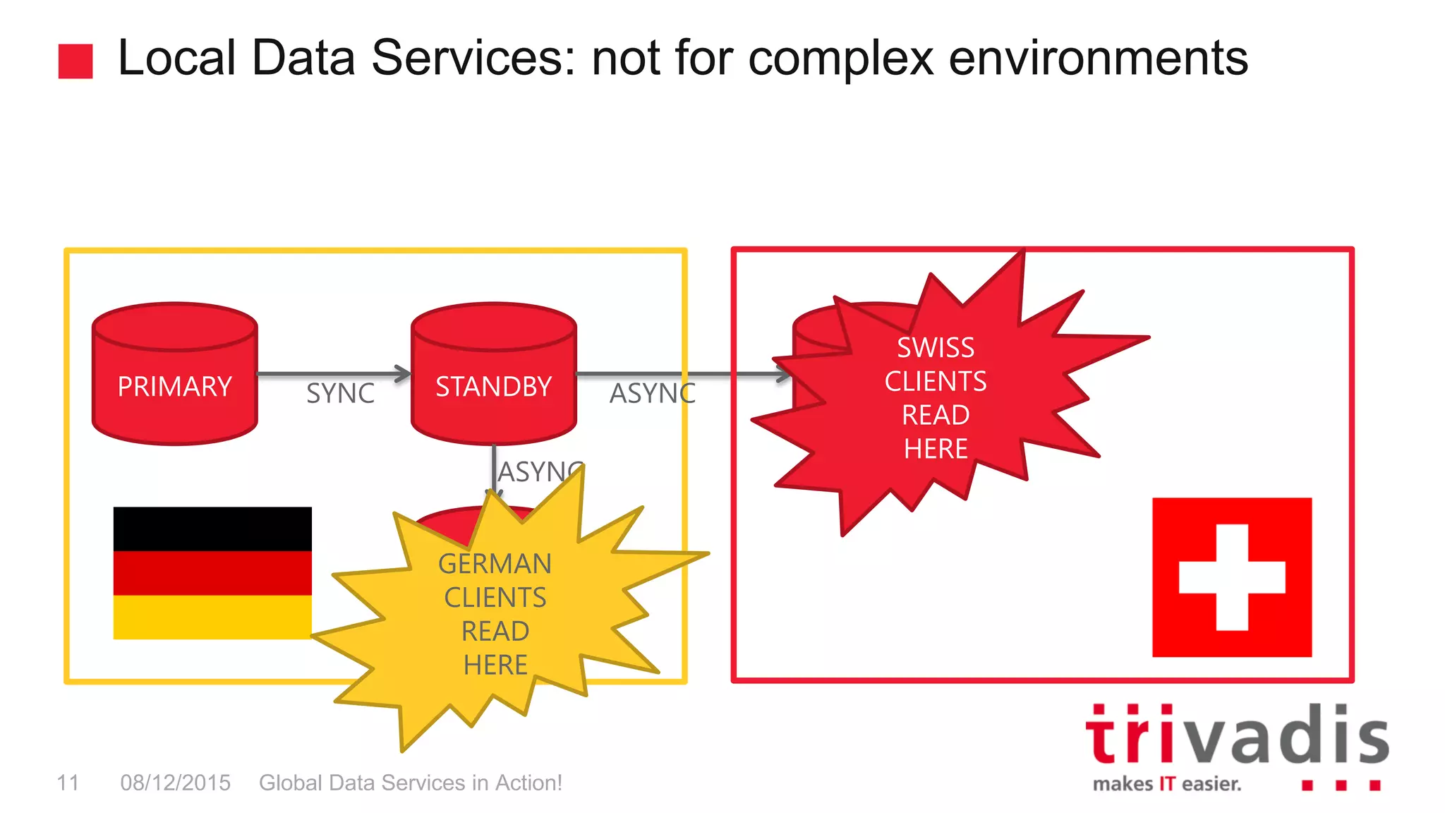 Local Data Services: not for complex environments
Global Data Services in Action!11 08/12/2015
PRIMARY STANDBY STANDBY
STANDBY
SYNC
ASYNC
ASYNC
SWISS
CLIENTS
READ
HERE
GERMAN
CLIENTS
READ
HERE
 
