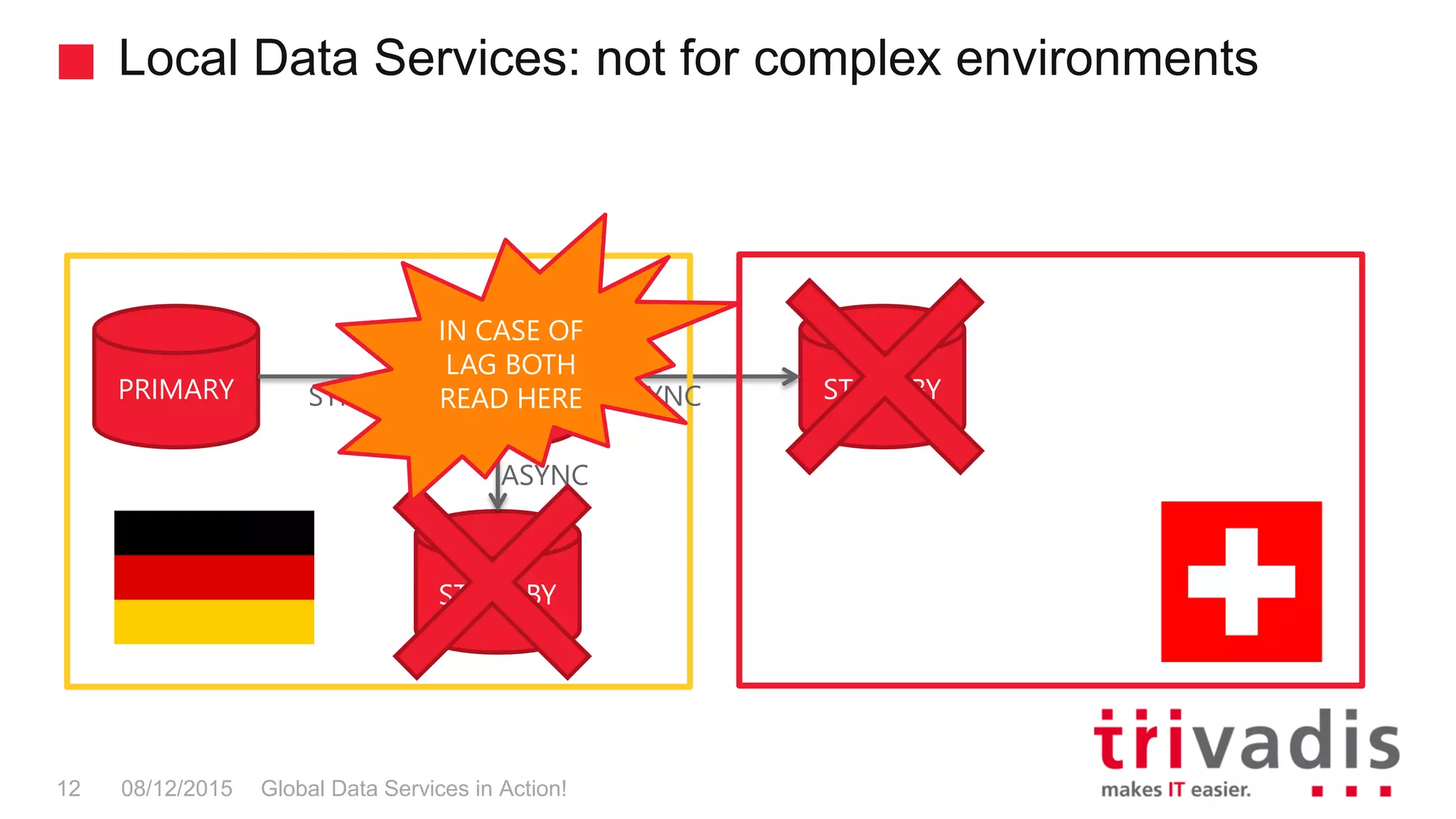 Local Data Services: not for complex environments
Global Data Services in Action!12 08/12/2015
PRIMARY STANDBY STANDBY
STANDBY
SYNC
ASYNC
ASYNC
IN CASE OF
LAG BOTH
READ HERE
 