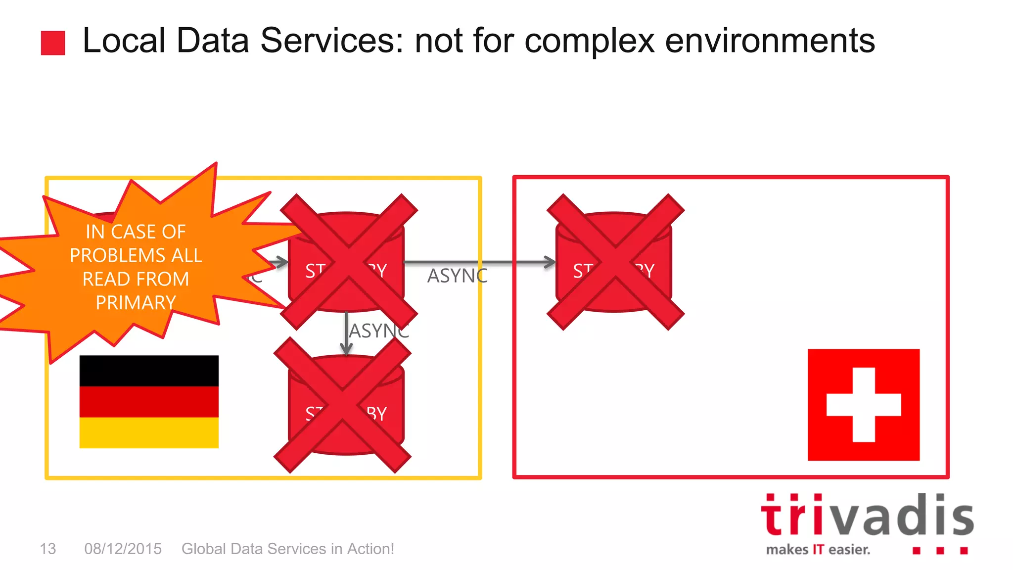 Local Data Services: not for complex environments
Global Data Services in Action!13 08/12/2015
PRIMARY STANDBY STANDBY
STANDBY
SYNC
ASYNC
ASYNC
IN CASE OF
PROBLEMS ALL
READ FROM
PRIMARY
 