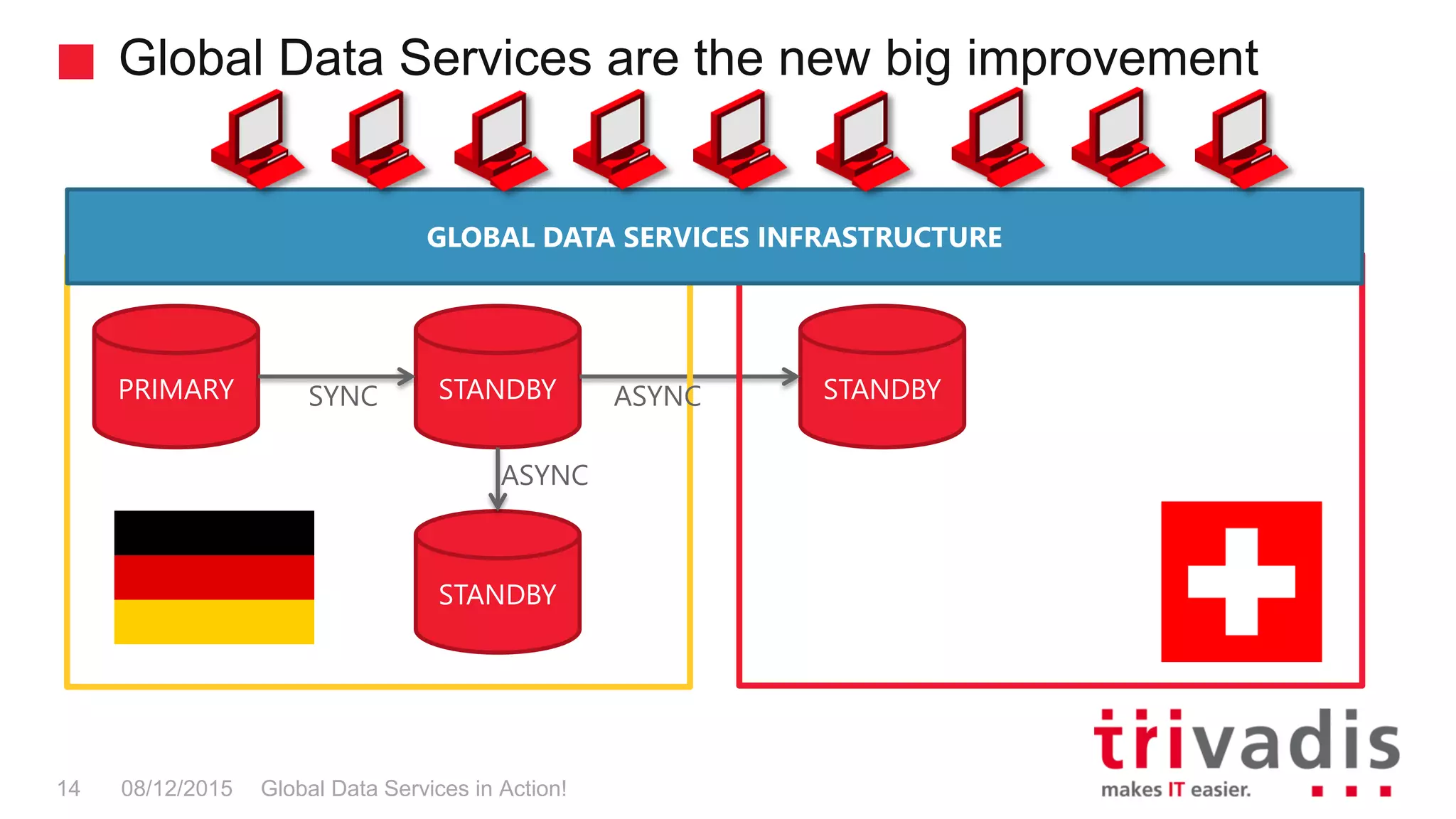 Global Data Services are the new big improvement
Global Data Services in Action!14 08/12/2015
PRIMARY STANDBY STANDBY
STANDBY
SYNC
ASYNC
ASYNC
GLOBAL DATA SERVICES INFRASTRUCTURE
 