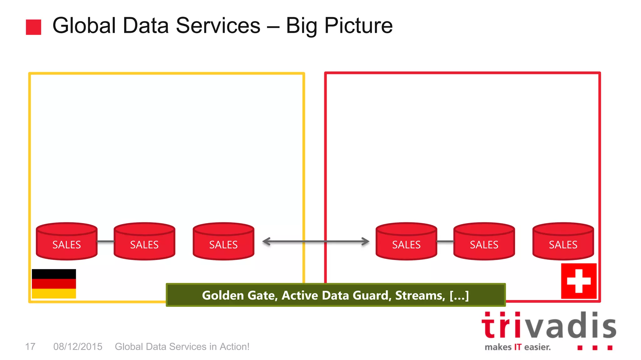 Global Data Services – Big Picture
Global Data Services in Action!17 08/12/2015
SALES SALESSALES SALES SALESSALES
Golden Gate, Active Data Guard, Streams, […]
 