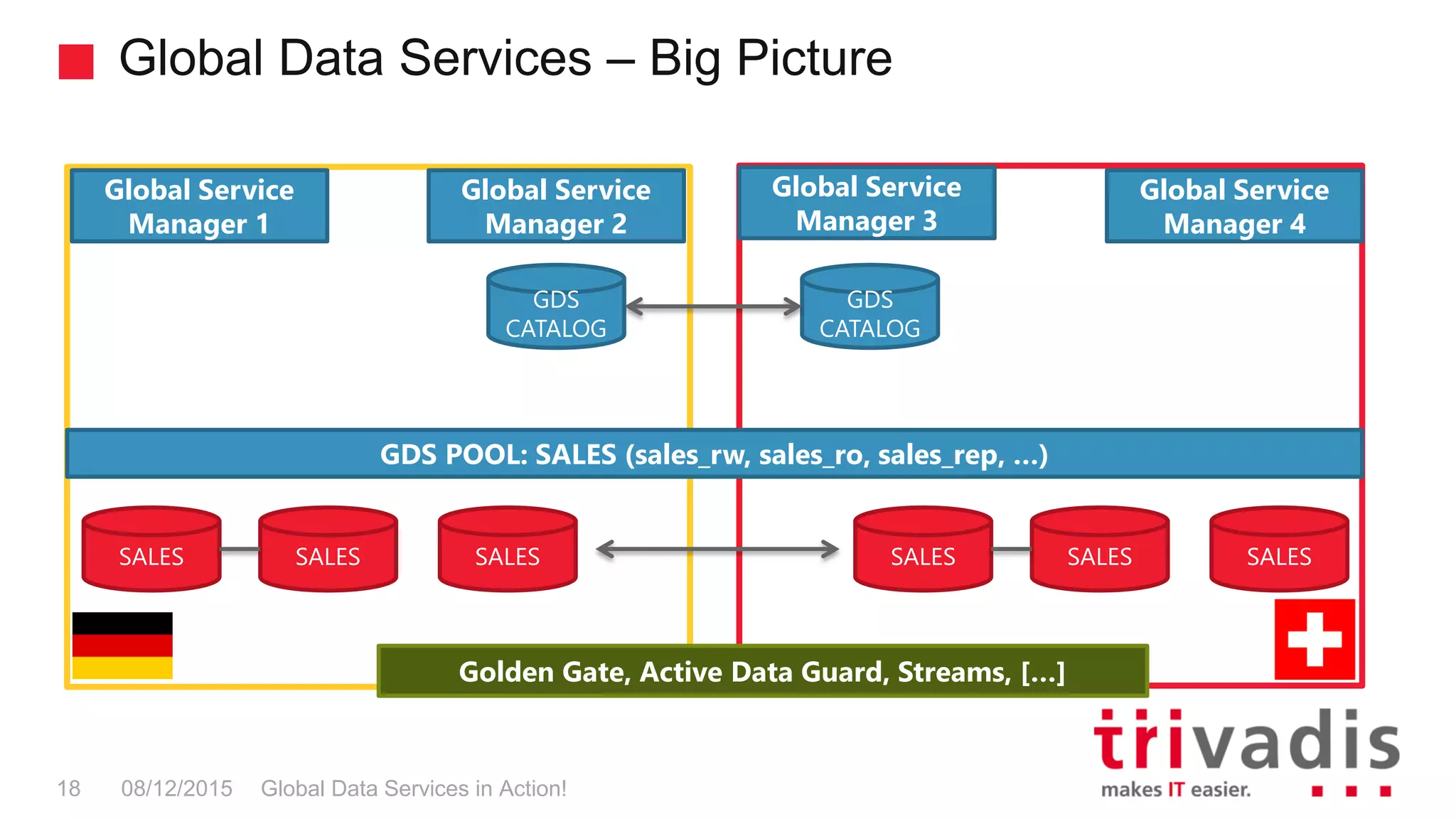Global Data Services – Big Picture
Global Data Services in Action!18 08/12/2015
Global Service
Manager 1
Global Service
Manager 2
Global Service
Manager 3
Global Service
Manager 4
SALES SALESSALES SALES SALESSALES
Golden Gate, Active Data Guard, Streams, […]
GDS POOL: SALES (sales_rw, sales_ro, sales_rep, …)
GDS
CATALOG
GDS
CATALOG
 