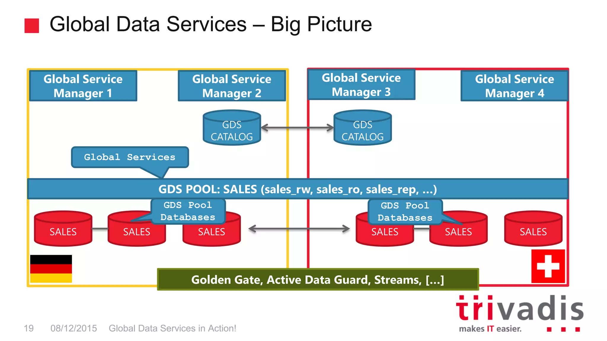 Global Data Services – Big Picture
Global Data Services in Action!19 08/12/2015
Global Service
Manager 1
Global Service
Manager 2
Global Service
Manager 3
Global Service
Manager 4
SALES SALESSALES SALES SALESSALES
Golden Gate, Active Data Guard, Streams, […]
GDS POOL: SALES (sales_rw, sales_ro, sales_rep, …)
GDS
CATALOG
GDS
CATALOG
Global Services
GDS Pool
Databases
GDS Pool
Databases
 