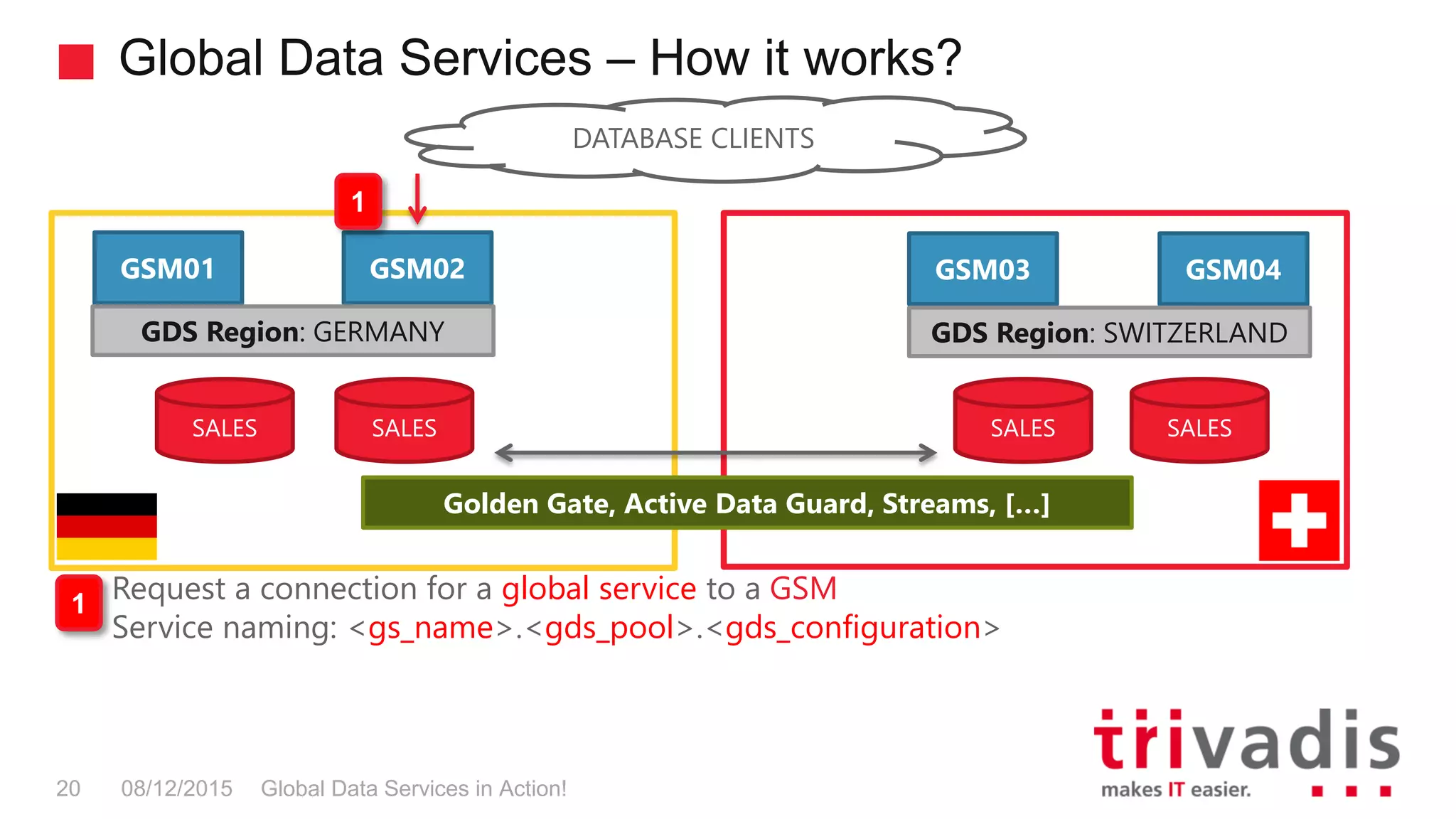 Global Data Services – How it works?
Global Data Services in Action!20 08/12/2015
SALES SALES SALESSALES
Golden Gate, Active Data Guard, Streams, […]
GSM03 GSM04
GDS Region: SWITZERLAND
GSM01 GSM02
GDS Region: GERMANY
DATABASE CLIENTS
1
Request a connection for a global service to a GSM
Service naming: <gs_name>.<gds_pool>.<gds_configuration>
1
 
