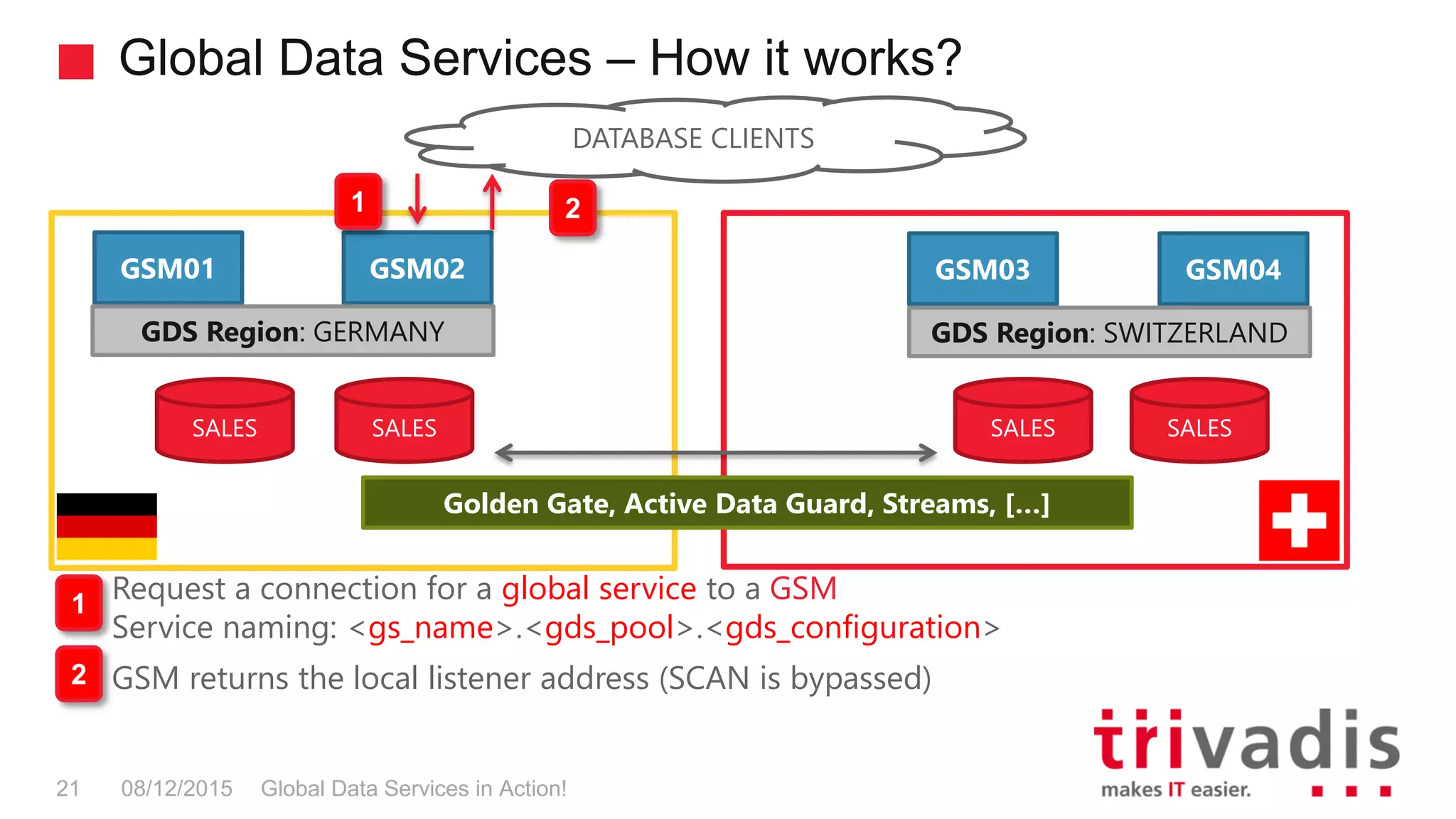 Global Data Services – How it works?
Global Data Services in Action!21 08/12/2015
SALES SALES SALESSALES
Golden Gate, Active Data Guard, Streams, […]
GSM03 GSM04
GDS Region: SWITZERLAND
GSM01 GSM02
GDS Region: GERMANY
DATABASE CLIENTS
1 2
Request a connection for a global service to a GSM
Service naming: <gs_name>.<gds_pool>.<gds_configuration>
GSM returns the local listener address (SCAN is bypassed)
1
2
 