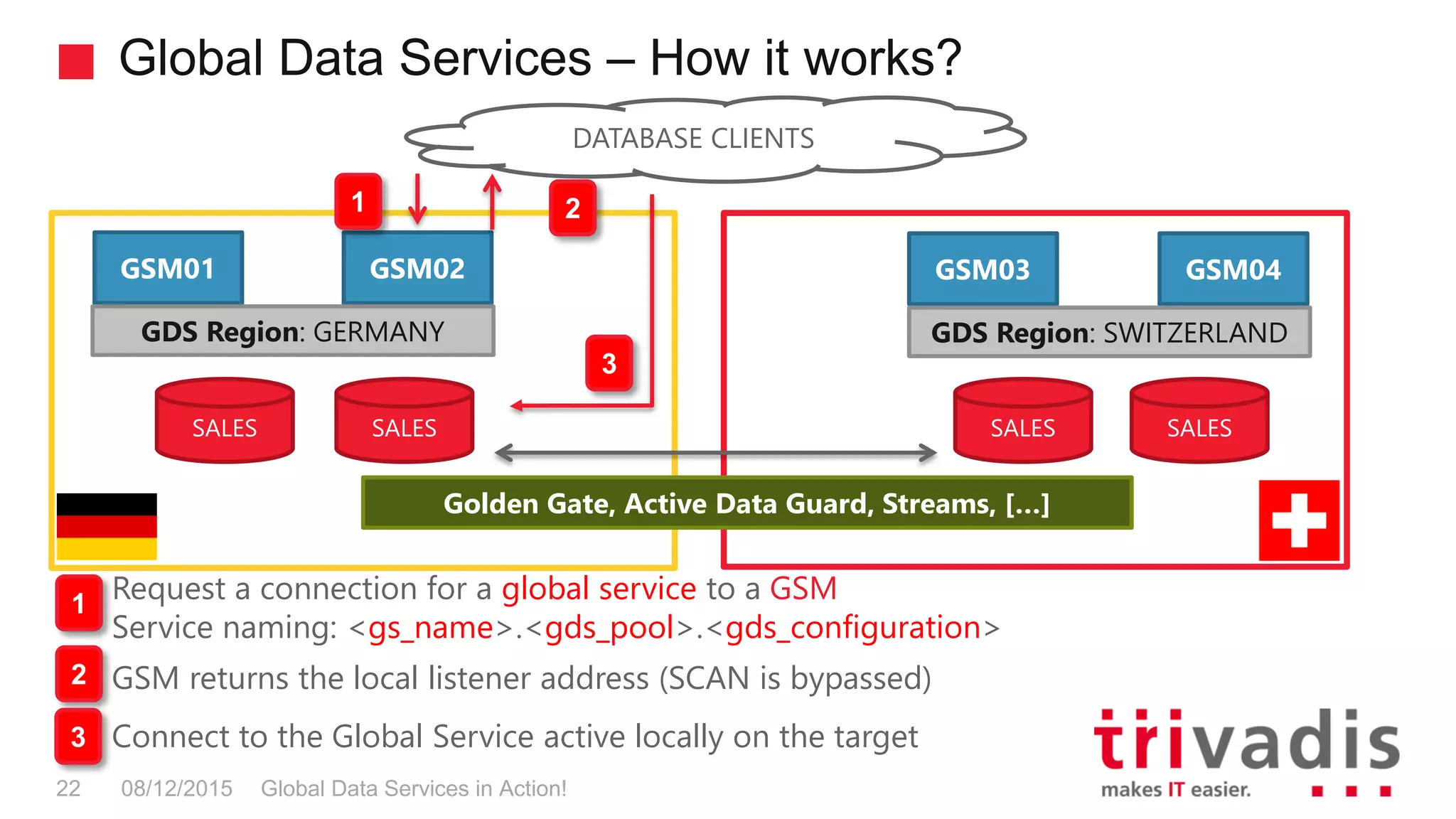 Global Data Services – How it works?
Global Data Services in Action!22 08/12/2015
SALES SALES SALESSALES
Golden Gate, Active Data Guard, Streams, […]
GSM03 GSM04
GDS Region: SWITZERLAND
GSM01 GSM02
GDS Region: GERMANY
DATABASE CLIENTS
1 2
3
Request a connection for a global service to a GSM
Service naming: <gs_name>.<gds_pool>.<gds_configuration>
GSM returns the local listener address (SCAN is bypassed)
Connect to the Global Service active locally on the target
1
2
3
 