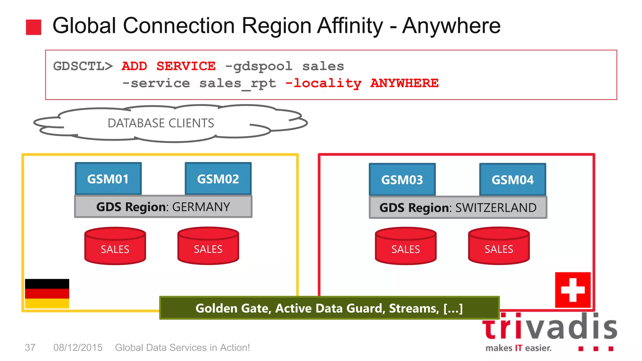 Global Connection Region Affinity - Anywhere
Global Data Services in Action!37 08/12/2015
GDSCTL> ADD SERVICE -gdspool sales
-service sales_rpt -locality ANYWHERE
SALES SALES
Golden Gate, Active Data Guard, Streams, […]
GSM03 GSM04
GDS Region: SWITZERLAND
GSM01 GSM02
GDS Region: GERMANY
DATABASE CLIENTS
SALES SALES
 