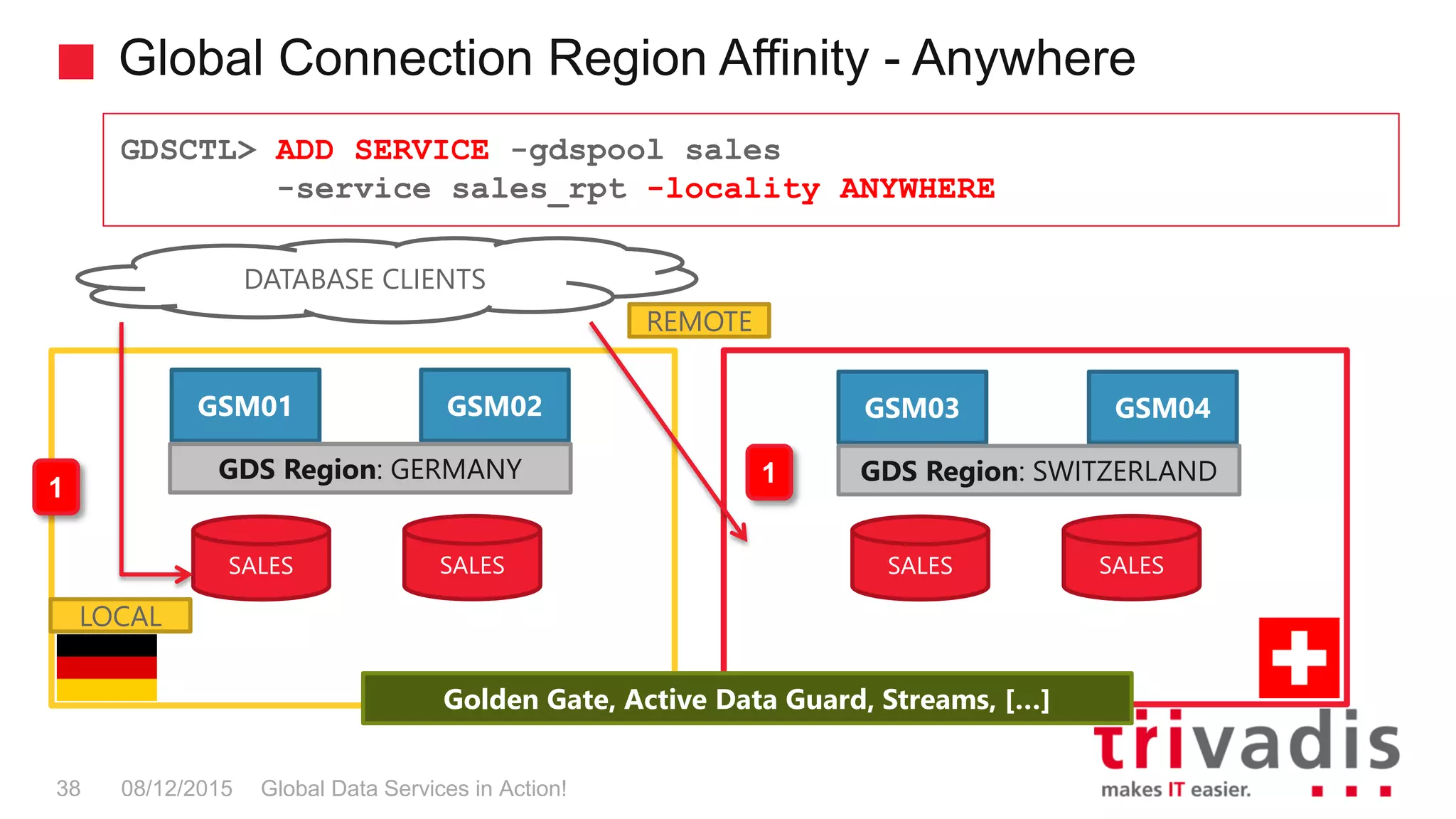 Global Connection Region Affinity - Anywhere
Global Data Services in Action!38 08/12/2015
GDSCTL> ADD SERVICE -gdspool sales
-service sales_rpt -locality ANYWHERE
SALES SALES
Golden Gate, Active Data Guard, Streams, […]
GSM03 GSM04
GDS Region: SWITZERLAND
GSM01 GSM02
GDS Region: GERMANY
DATABASE CLIENTS
1
SALES SALES
1
REMOTE
LOCAL
 