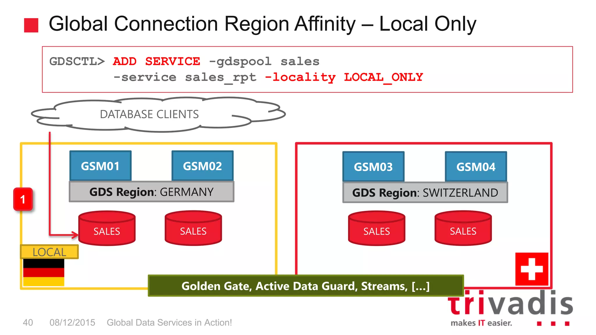 Global Connection Region Affinity – Local Only
Global Data Services in Action!40 08/12/2015
GDSCTL> ADD SERVICE -gdspool sales
-service sales_rpt -locality LOCAL_ONLY
SALES SALES
Golden Gate, Active Data Guard, Streams, […]
GSM03 GSM04
GDS Region: SWITZERLAND
GSM01 GSM02
GDS Region: GERMANY
DATABASE CLIENTS
1
SALES SALES
LOCAL
 