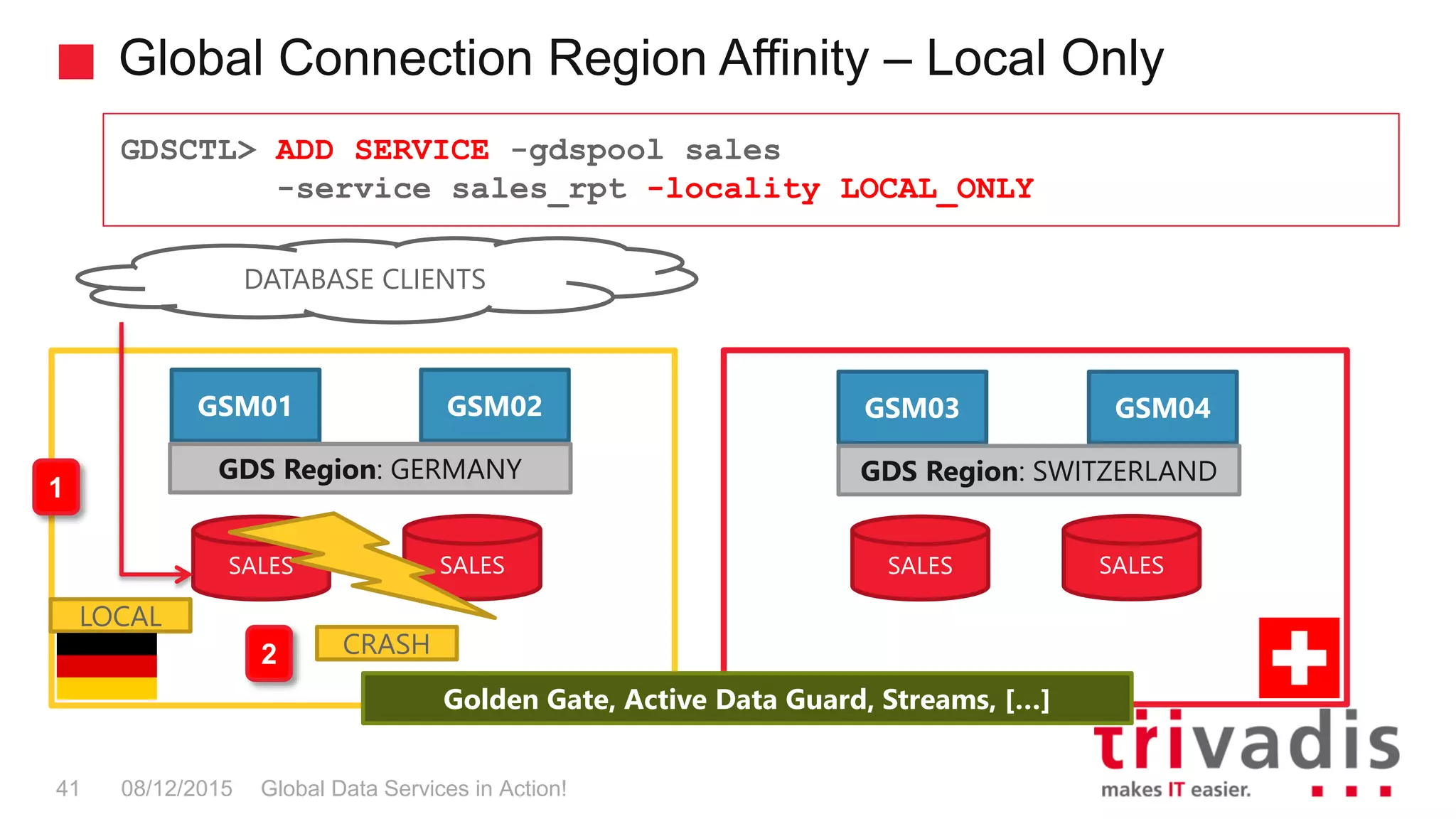 Global Connection Region Affinity – Local Only
Global Data Services in Action!41 08/12/2015
GDSCTL> ADD SERVICE -gdspool sales
-service sales_rpt -locality LOCAL_ONLY
SALES SALES
Golden Gate, Active Data Guard, Streams, […]
GSM03 GSM04
GDS Region: SWITZERLAND
GSM01 GSM02
GDS Region: GERMANY
DATABASE CLIENTS
1
2
SALES SALES
LOCAL
CRASH
 
