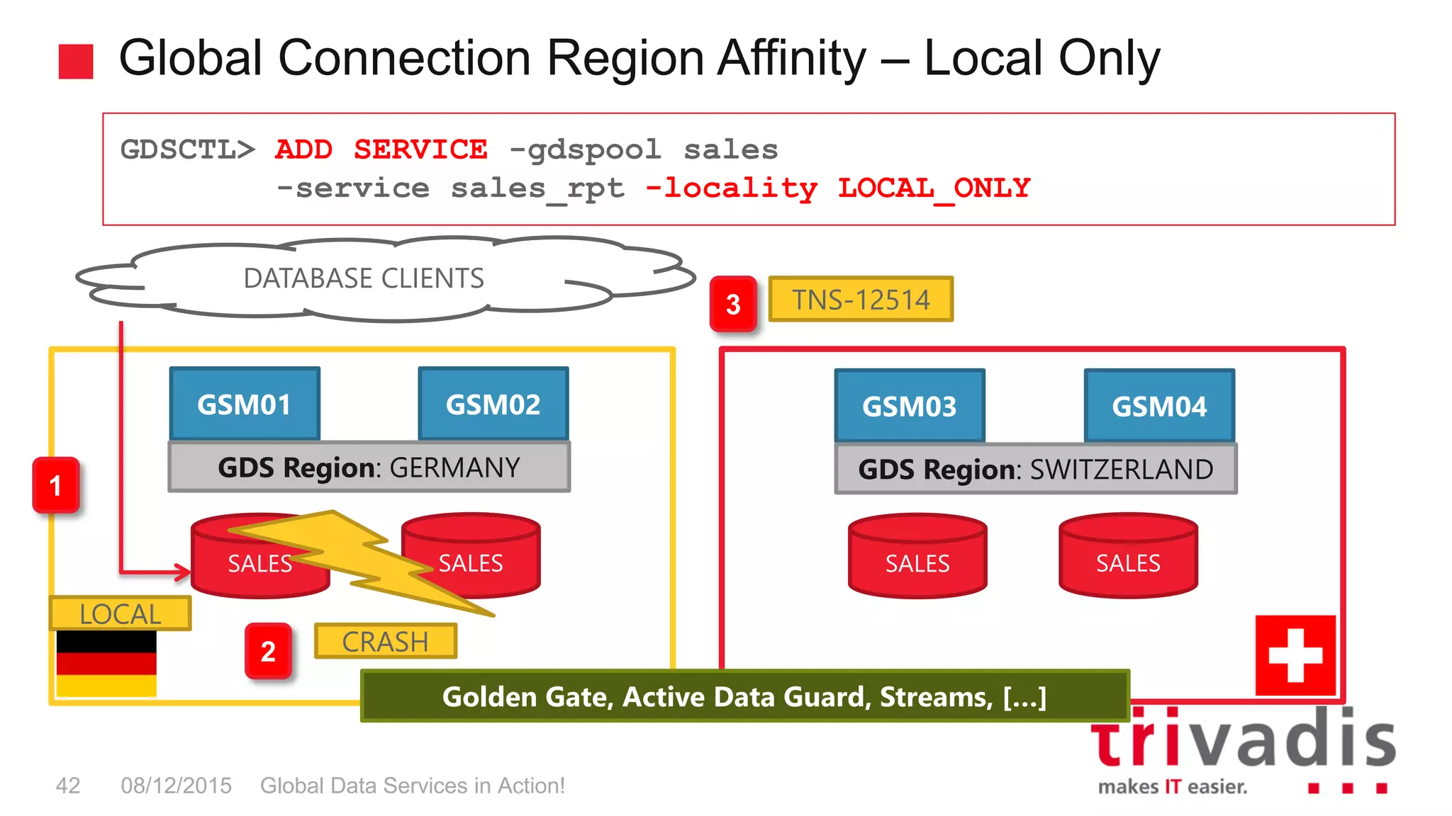 Global Connection Region Affinity – Local Only
Global Data Services in Action!42 08/12/2015
GDSCTL> ADD SERVICE -gdspool sales
-service sales_rpt -locality LOCAL_ONLY
SALES SALES
Golden Gate, Active Data Guard, Streams, […]
GSM03 GSM04
GDS Region: SWITZERLAND
GSM01 GSM02
GDS Region: GERMANY
DATABASE CLIENTS
1
2
3
SALES SALES
LOCAL
CRASH
TNS-12514
 