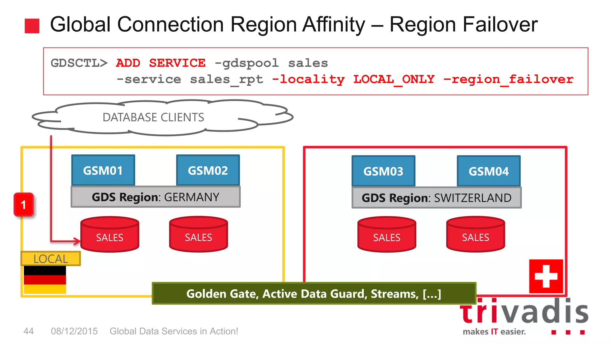 Global Connection Region Affinity – Region Failover
Global Data Services in Action!44 08/12/2015
GDSCTL> ADD SERVICE -gdspool sales
-service sales_rpt -locality LOCAL_ONLY –region_failover
SALES SALES
Golden Gate, Active Data Guard, Streams, […]
GSM03 GSM04
GDS Region: SWITZERLAND
GSM01 GSM02
GDS Region: GERMANY
DATABASE CLIENTS
SALES SALESSALES SALES
1
LOCAL
 