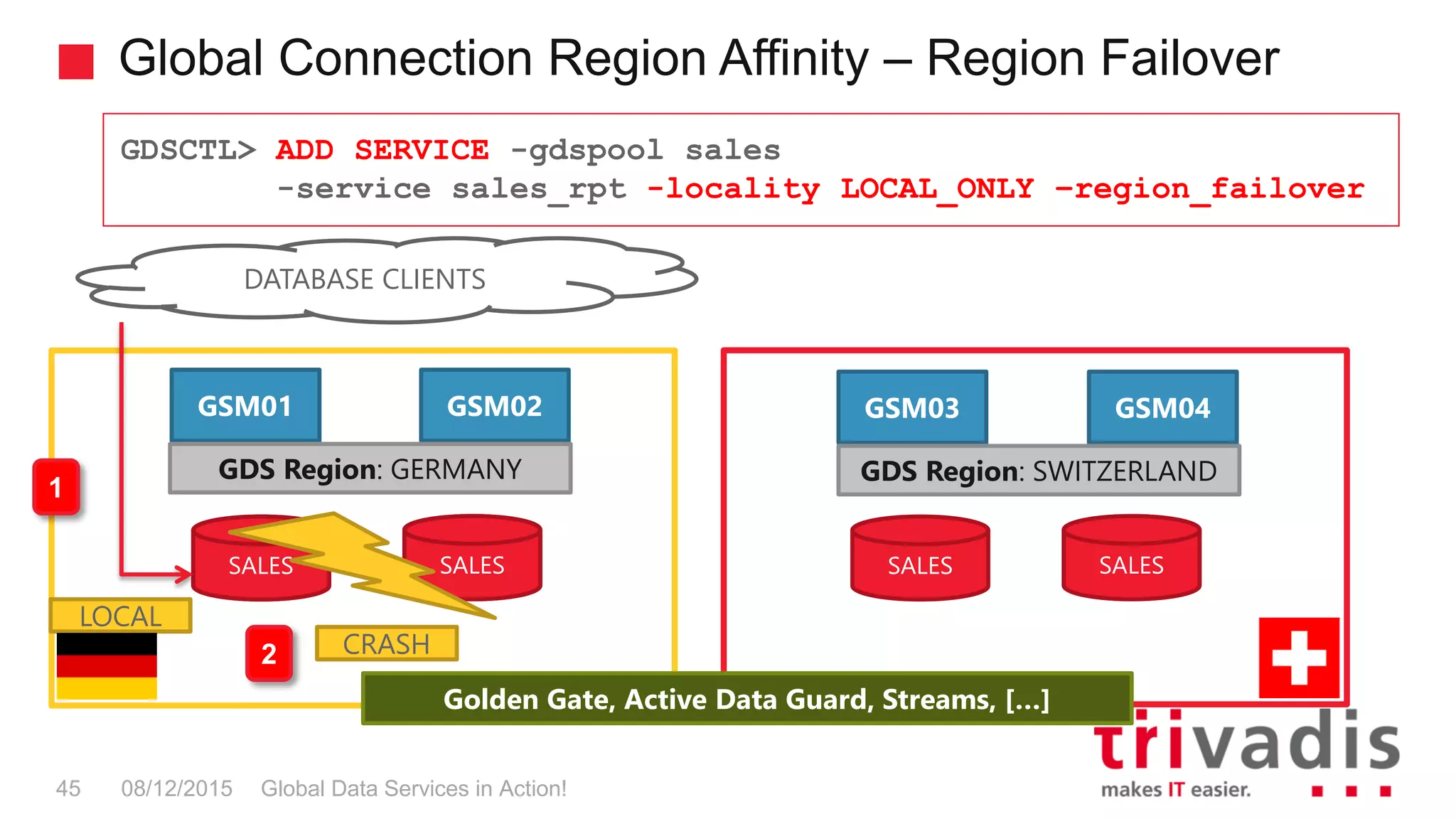 Global Connection Region Affinity – Region Failover
Global Data Services in Action!45 08/12/2015
GDSCTL> ADD SERVICE -gdspool sales
-service sales_rpt -locality LOCAL_ONLY –region_failover
SALES SALES
Golden Gate, Active Data Guard, Streams, […]
GSM03 GSM04
GDS Region: SWITZERLAND
GSM01 GSM02
GDS Region: GERMANY
DATABASE CLIENTS
SALES SALESSALES SALES
1
2
LOCAL
CRASH
 