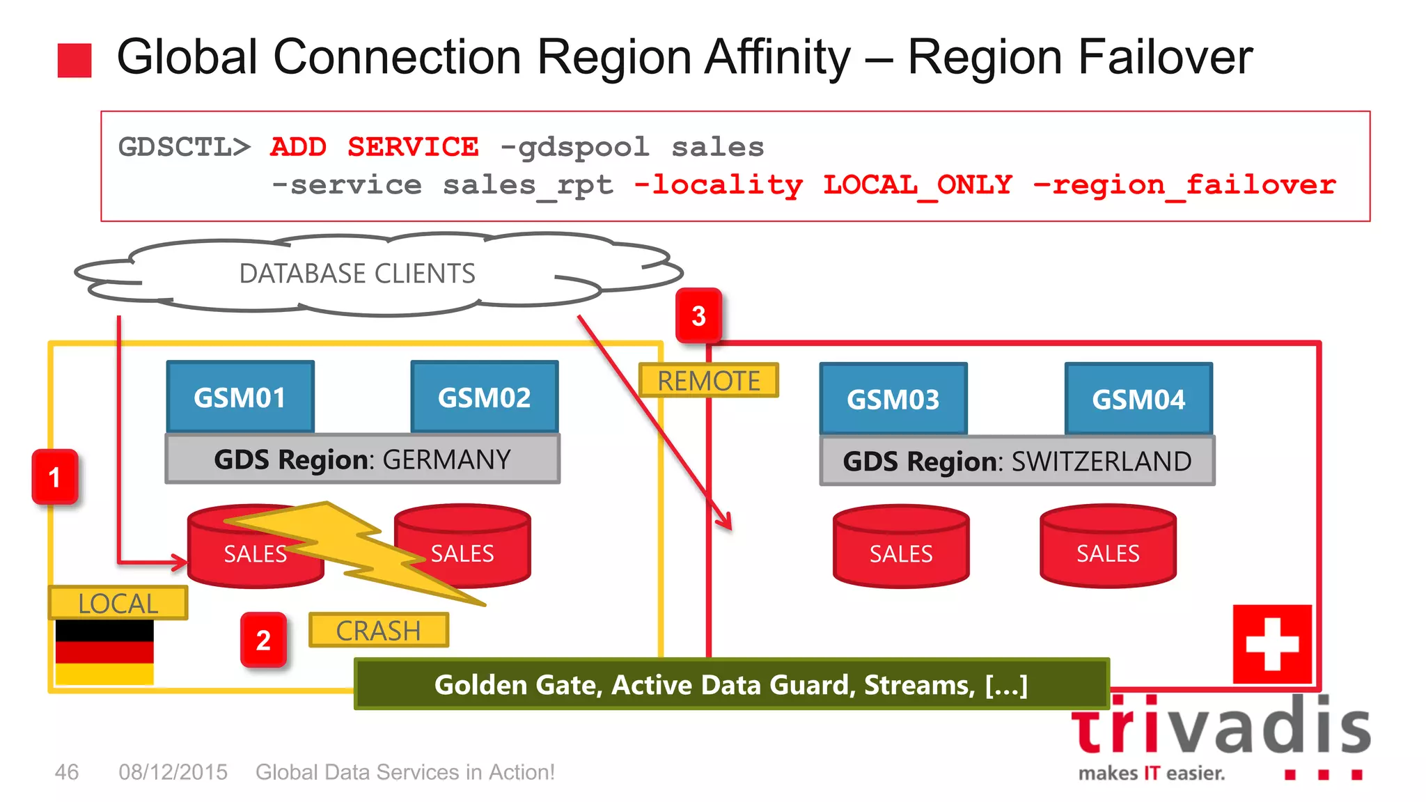 Global Connection Region Affinity – Region Failover
Global Data Services in Action!46 08/12/2015
GDSCTL> ADD SERVICE -gdspool sales
-service sales_rpt -locality LOCAL_ONLY –region_failover
SALES SALES
Golden Gate, Active Data Guard, Streams, […]
GSM03 GSM04
GDS Region: SWITZERLAND
GSM01 GSM02
GDS Region: GERMANY
DATABASE CLIENTS
SALES SALESSALES SALES
1
2
3
LOCAL
CRASH
REMOTE
 