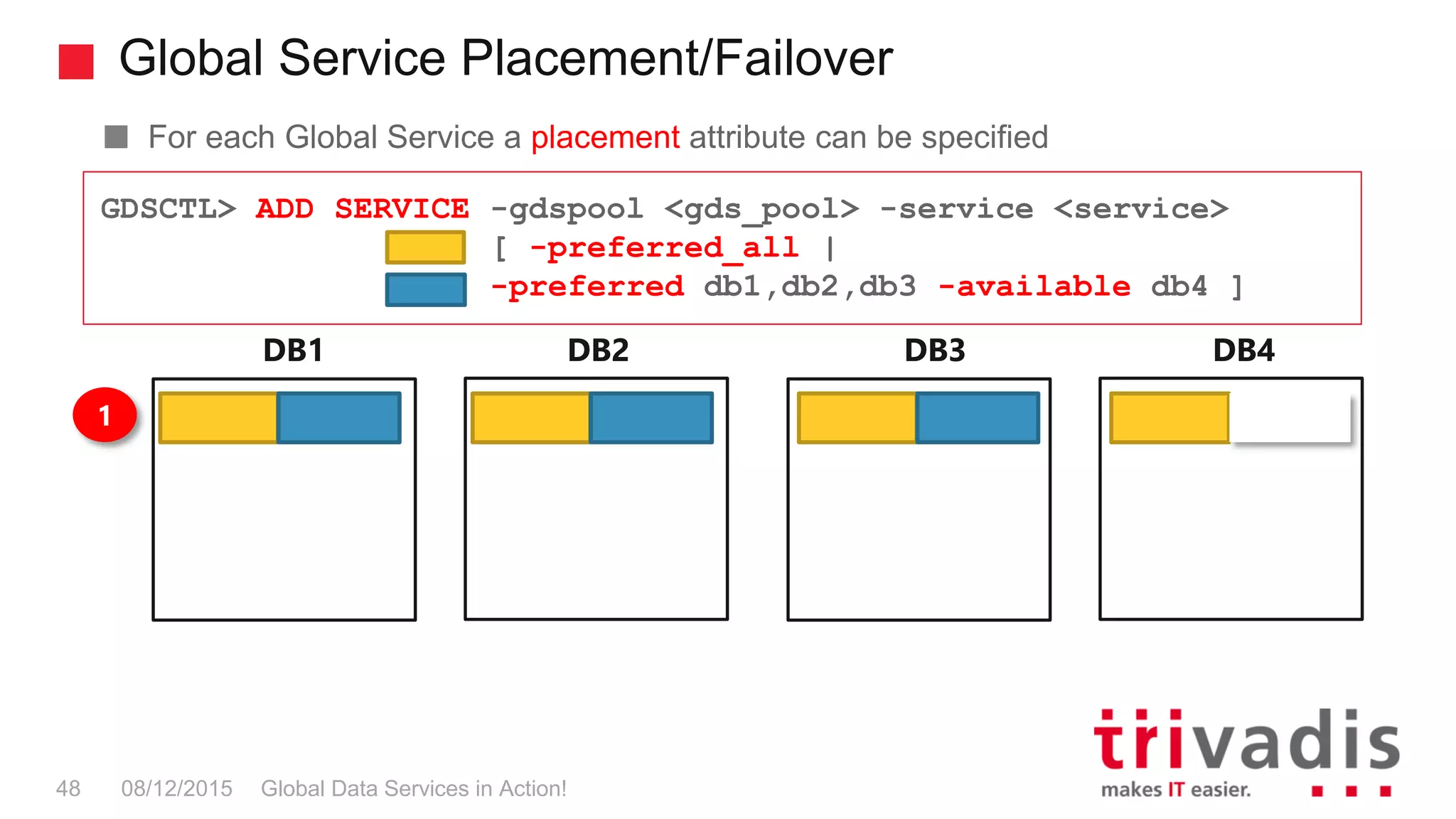 Global Service Placement/Failover
Global Data Services in Action!48 08/12/2015
For each Global Service a placement attribute can be specified
GDSCTL> ADD SERVICE -gdspool <gds_pool> -service <service>
[ -preferred_all |
-preferred db1,db2,db3 -available db4 ]
DB1 DB2 DB3 DB4
1
 