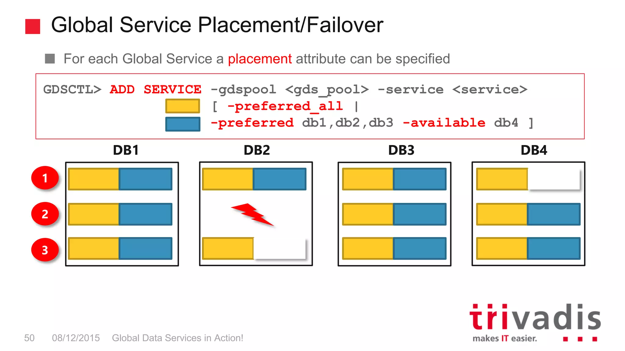 Global Service Placement/Failover
Global Data Services in Action!50 08/12/2015
For each Global Service a placement attribute can be specified
GDSCTL> ADD SERVICE -gdspool <gds_pool> -service <service>
[ -preferred_all |
-preferred db1,db2,db3 -available db4 ]
DB1 DB2 DB3 DB4
1
2
3
 