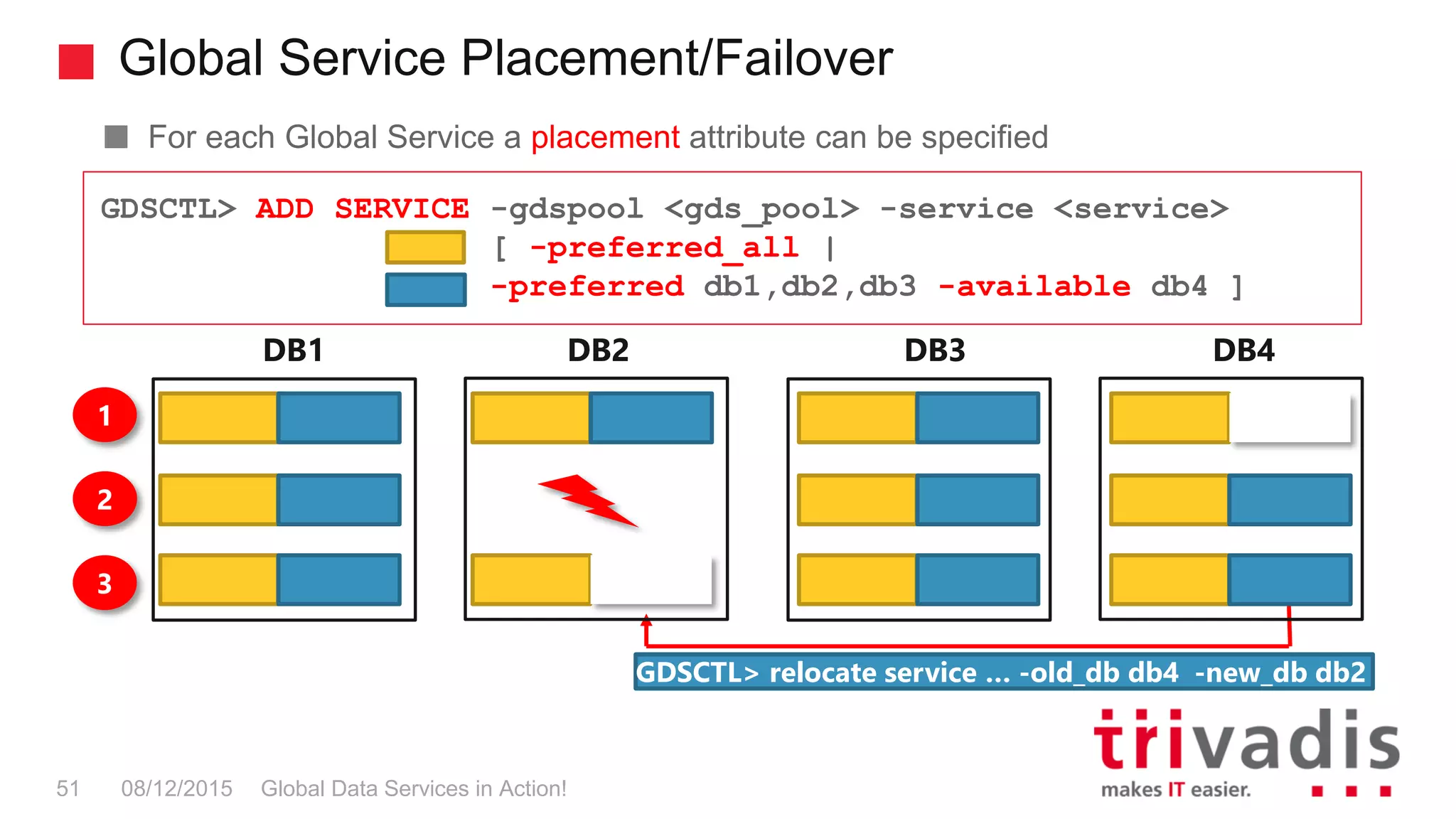 Global Service Placement/Failover
Global Data Services in Action!51 08/12/2015
For each Global Service a placement attribute can be specified
GDSCTL> ADD SERVICE -gdspool <gds_pool> -service <service>
[ -preferred_all |
-preferred db1,db2,db3 -available db4 ]
DB1 DB2
GDSCTL> relocate service … -old_db db4 -new_db db2
DB3 DB4
1
2
3
 