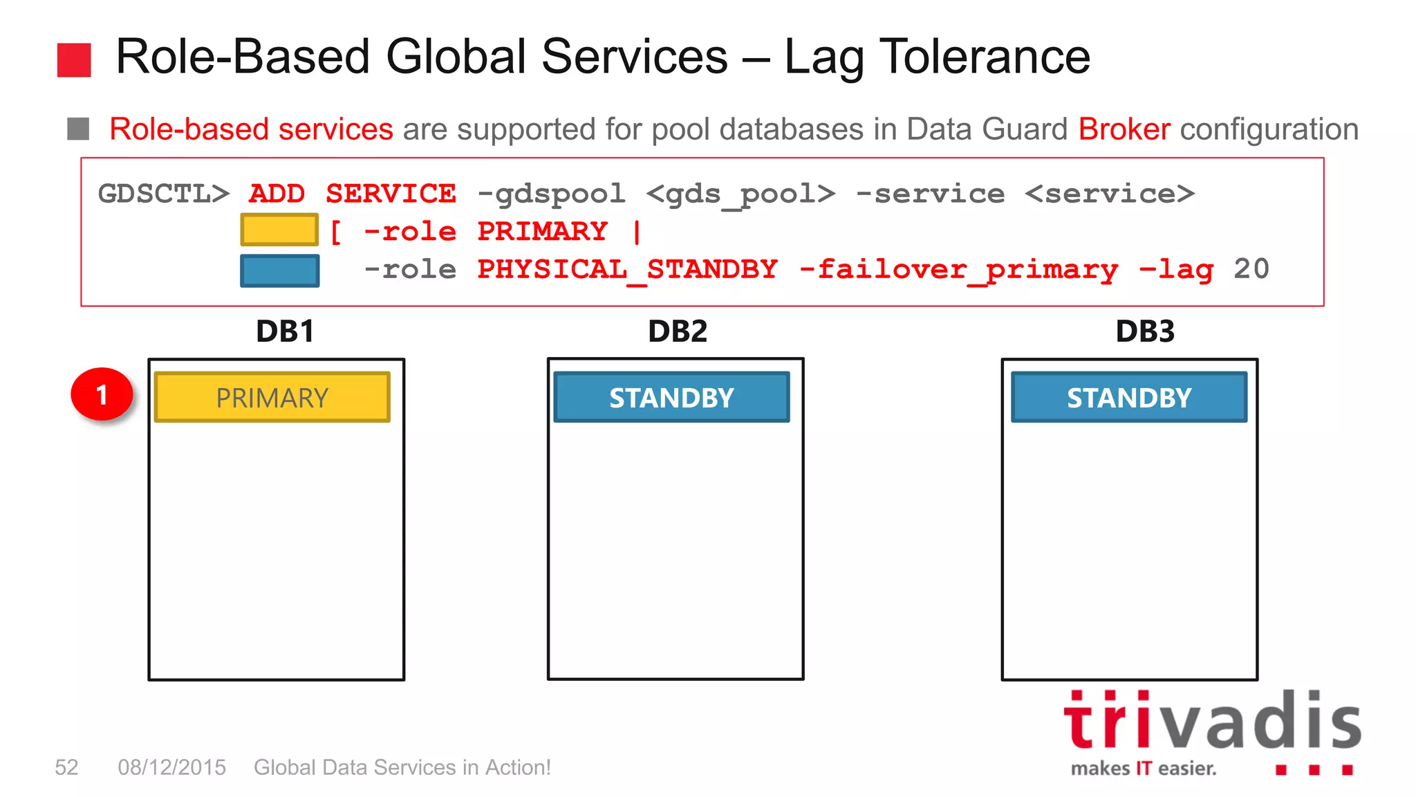 Role-Based Global Services – Lag Tolerance
Global Data Services in Action!52 08/12/2015
Role-based services are supported for pool databases in Data Guard Broker configuration
GDSCTL> ADD SERVICE -gdspool <gds_pool> -service <service>
[ -role PRIMARY |
-role PHYSICAL_STANDBY -failover_primary –lag 20
DB1 DB2
PRIMARY
DB3
1 STANDBY STANDBY
 