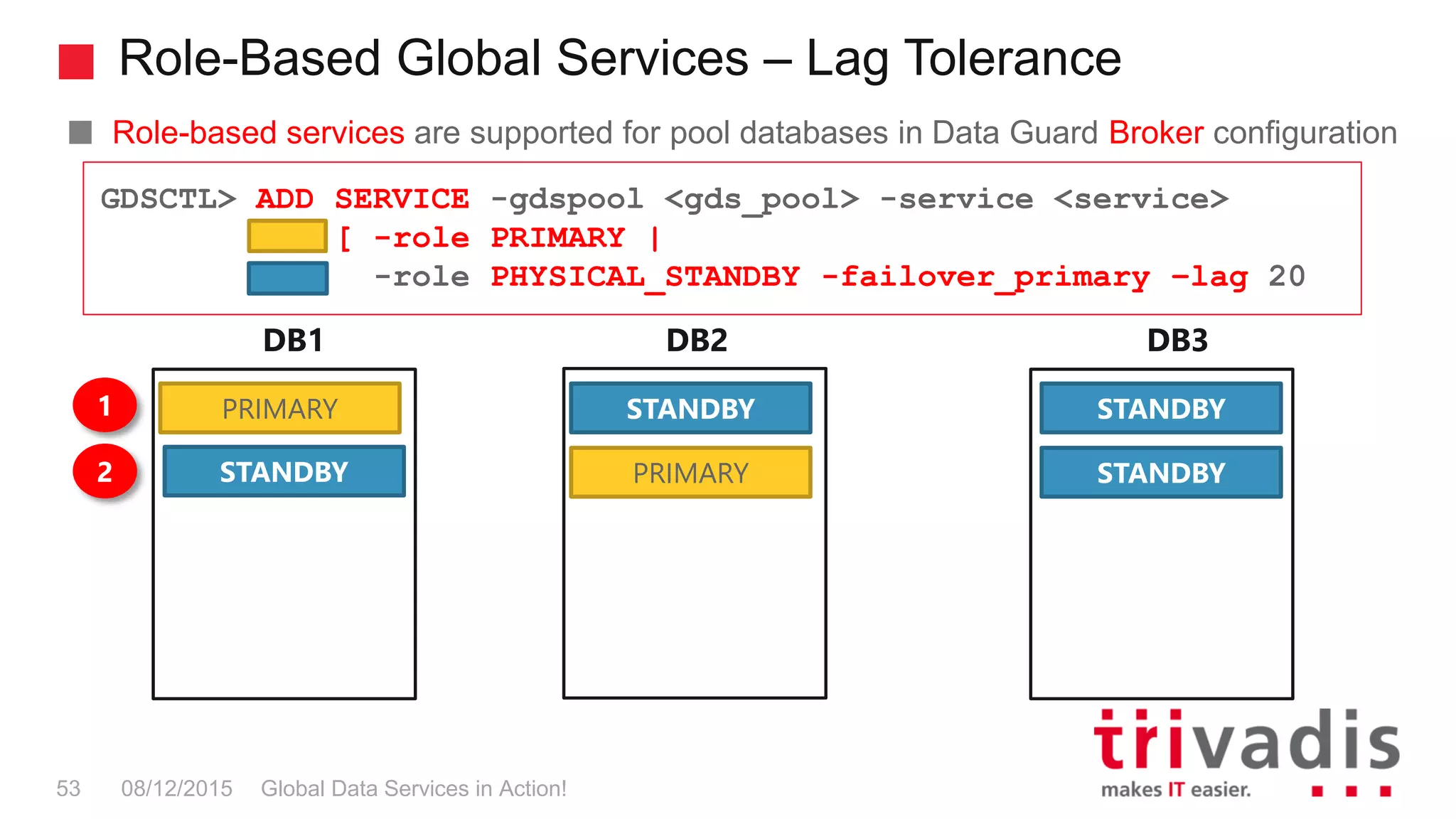 Role-Based Global Services – Lag Tolerance
Global Data Services in Action!53 08/12/2015
Role-based services are supported for pool databases in Data Guard Broker configuration
GDSCTL> ADD SERVICE -gdspool <gds_pool> -service <service>
[ -role PRIMARY |
-role PHYSICAL_STANDBY -failover_primary –lag 20
DB1 DB2
PRIMARY
DB3
1
2
STANDBY STANDBY
STANDBYPRIMARYSTANDBY
 
