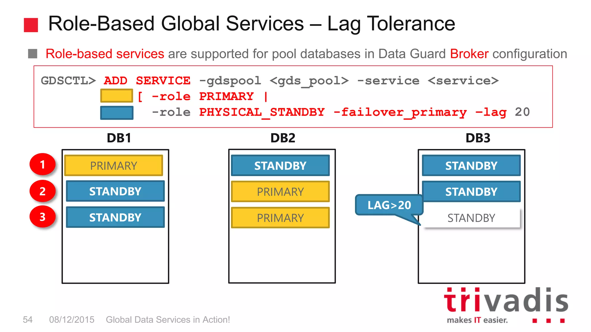 Role-Based Global Services – Lag Tolerance
Global Data Services in Action!54 08/12/2015
Role-based services are supported for pool databases in Data Guard Broker configuration
GDSCTL> ADD SERVICE -gdspool <gds_pool> -service <service>
[ -role PRIMARY |
-role PHYSICAL_STANDBY -failover_primary –lag 20
DB1 DB2
PRIMARY
DB3
1
2
STANDBY STANDBY
STANDBYPRIMARYSTANDBY
3 STANDBYPRIMARYSTANDBY
LAG>20
 