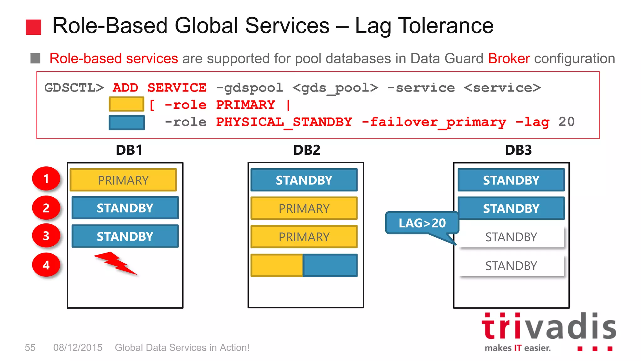 Role-Based Global Services – Lag Tolerance
Global Data Services in Action!55 08/12/2015
Role-based services are supported for pool databases in Data Guard Broker configuration
GDSCTL> ADD SERVICE -gdspool <gds_pool> -service <service>
[ -role PRIMARY |
-role PHYSICAL_STANDBY -failover_primary –lag 20
DB1 DB2
PRIMARY
DB3
1
2
STANDBY STANDBY
STANDBYPRIMARYSTANDBY
3
4
STANDBY
STANDBY
PRIMARYSTANDBY
LAG>20
 