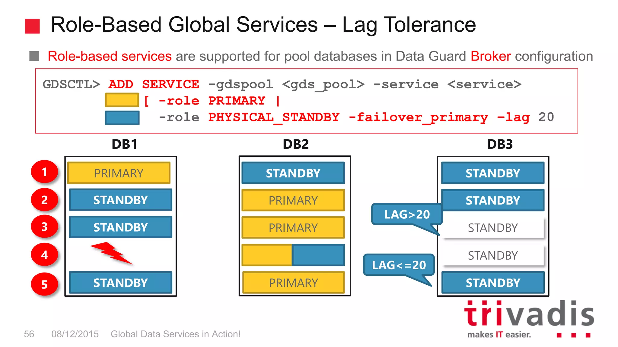 Role-Based Global Services – Lag Tolerance
Global Data Services in Action!56 08/12/2015
Role-based services are supported for pool databases in Data Guard Broker configuration
GDSCTL> ADD SERVICE -gdspool <gds_pool> -service <service>
[ -role PRIMARY |
-role PHYSICAL_STANDBY -failover_primary –lag 20
DB1 DB2
PRIMARY
DB3
1
2
STANDBY STANDBY
STANDBYPRIMARYSTANDBY
3
4
STANDBY
STANDBY
PRIMARYSTANDBY
LAG>20
PRIMARYSTANDBY STANDBY
LAG<=20
5
 