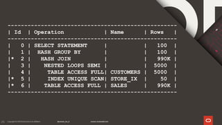 215
---------------------------------------------------
| Id | Operation | Name | Rows |
---------------------------------------------------
| 0 | SELECT STATEMENT | | 100 |
| 1 | HASH GROUP BY | | 100 |
|* 2 | HASH JOIN | | 990K |
| 3 | NESTED LOOPS SEMI | | 5000 |
| 4 | TABLE ACCESS FULL| CUSTOMERS | 5000 |
|* 5 | INDEX UNIQUE SCAN| STORE_IX | 50 |
|* 6 | TABLE ACCESS FULL | SALES | 990K |
---------------------------------------------------
 
