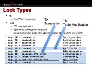 Lock Types
•

9i
– One Wait : “enqueue”

•

10g

TX
TM
Transaction Table Modification

– 208 enqueue waits
– Specific to each type of enqueue
– select name,wait_class from v$event_name where name like 'enq%'
enq:
enq:
enq:
enq:
enq:
enq:
enq:
enq:
enq:
enq:

HW
SQ
SS
ST
TM
TW
TX
TX
TX
TX

–

contention
contention
contention
contention
contention
contention
allocate ITL entry
index contention
row lock contention
contention

Configuration
Configuration
Configuration
Configuration
Application
Administrative
Configuration
Concurrency
Application
Application

 