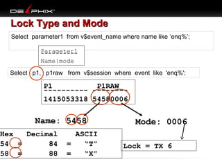 Lock Type and Mode
Select parameter1 from v$event_name where name like ‘enq%’;
Parameter1
---------Name|mode
Select p1, p1raw from v$session where event like 'enq%';

P1
P1RAW
---------- -------1415053318 54580006

Name: 5458
Hex
Decimal
54 =
84
58 =
88

ASCII
=
“T”
=
“X”

Mode: 0006
Lock = TX 6

 