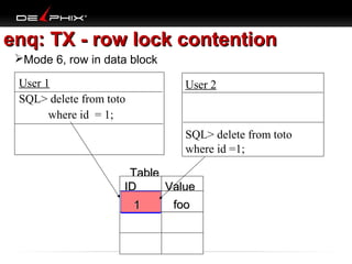 enq: TX - row lock contention
Mode 6, row in data block
User 1
SQL> delete from toto
where id = 1;

User 2

SQL> delete from toto
where id =1;
Table
ID
Value
foo
1

 