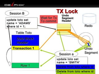Session B
update toto set
update toto set
name = ‘ADAMS’
name = ‘ADAMS’
where id = 1;
where id = 1;

TX Lock
Wait for Tx
To commit

Undo
Segment
Header

Redo

Table Toto
Data Block
Data Block
Header
Header
Transaction 1
Session a
Row 1

Undo
Segment

update toto set
update toto set
name = ‘SMITH’
name = ‘SMITH’
where id = 1;
where id = toto where id
Delete from 1;
Delete from toto where id
= 2;
= 2;
Delete from toto where id
Delete from toto where id

 