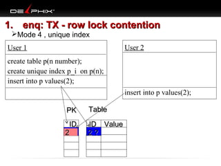 1. enq: TX - row lock contention
Mode 4 , unique index

User 2

User 1
create table p(n number);
create unique index p_i on p(n);
insert into p values(2);

insert into p values(2);
PK

Table

ID
2?

ID Value
2?

 