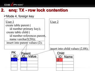 2. enq: TX - row lock contention
Mode 4, foreign key
User 1
create table parent (
id number primary key);
create table child (
id number references parent,
name varchar2(20));
insert into parent values (2);
PK
ID
2?

Parent
ID Value
2?

User 2

insert into child values (2,88);
Child
ID Name
2

 