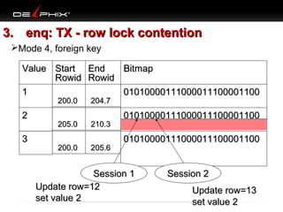 3. enq: TX - row lock contention
Mode 4, foreign key
Value Start End
Bitmap
Rowid Rowid
1
01010000111000011100001100
200.0

2
3

205.0
200.0

204.7
210.3
205.6

01010000111000011100001100
01010000111000011100001100

Session 1
Update row=12
set value 2

Session 2
Update row=13
set value 2

 