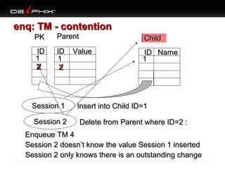 enq: TM - contention
PK

Parent

Child

ID
1
X
2

ID
1
X
2

ID Name
1

Session 1
Session 2

Value

Insert into Child ID=1
Delete from Parent where ID=2 :

Enqueue TM 4
Session 2 doesn’t know the value Session 1 inserted
Session 2 only knows there is an outstanding change

 
